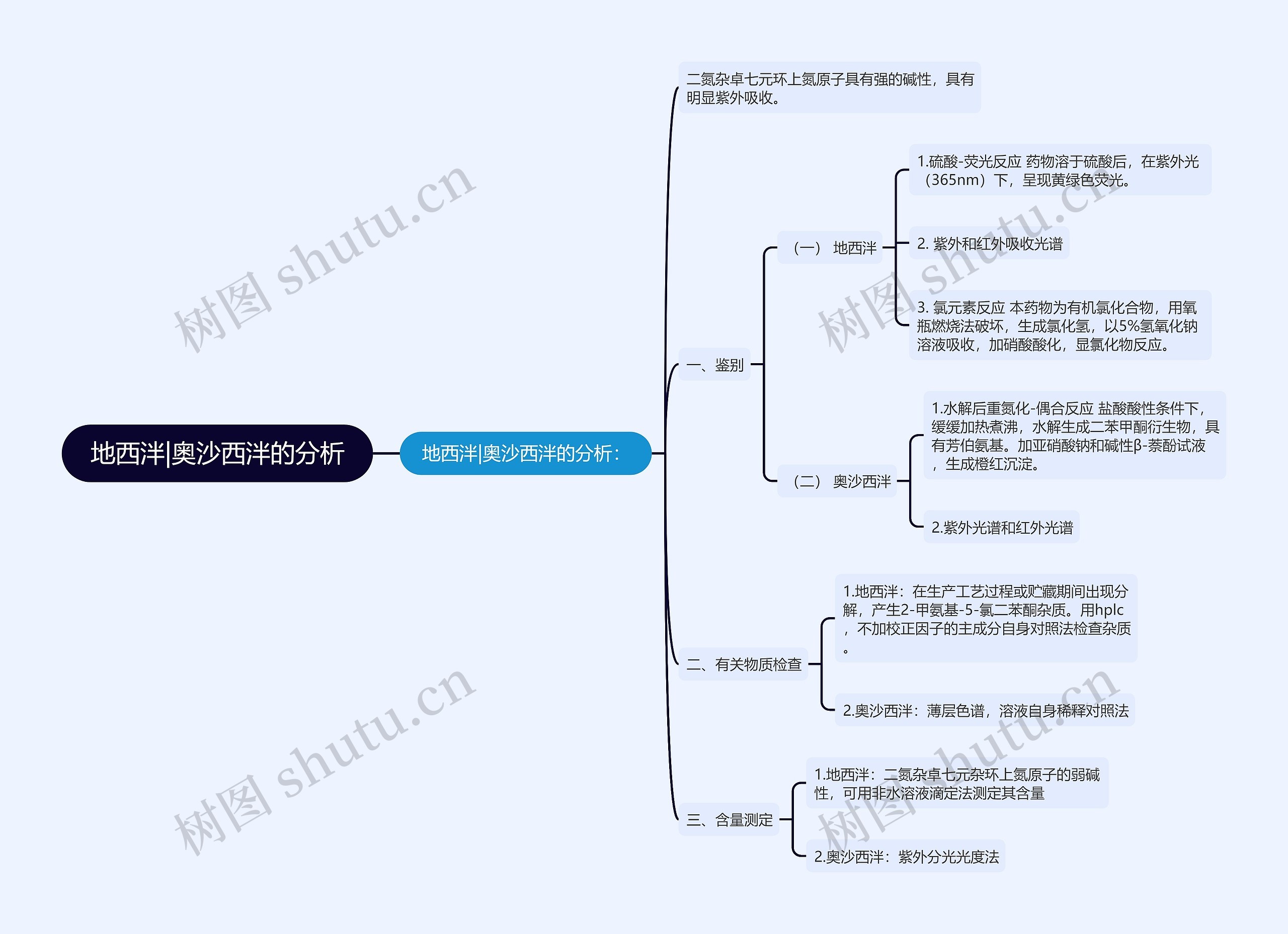 地西泮|奥沙西泮的分析思维导图