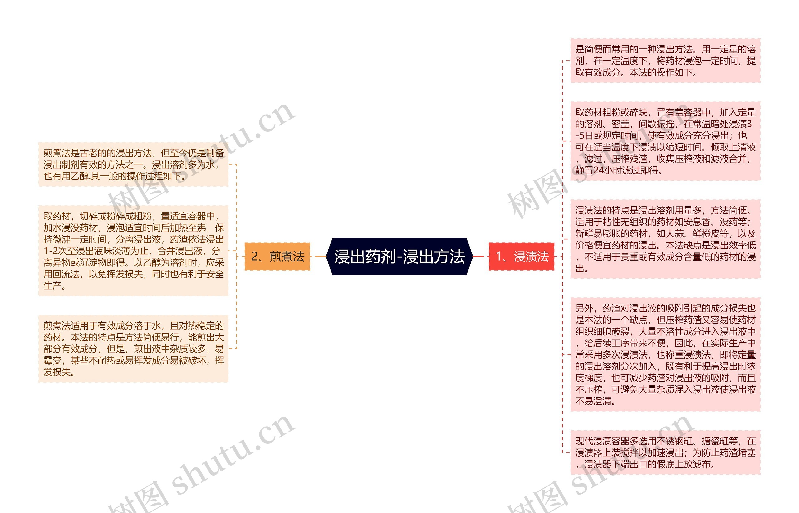 浸出药剂-浸出方法思维导图