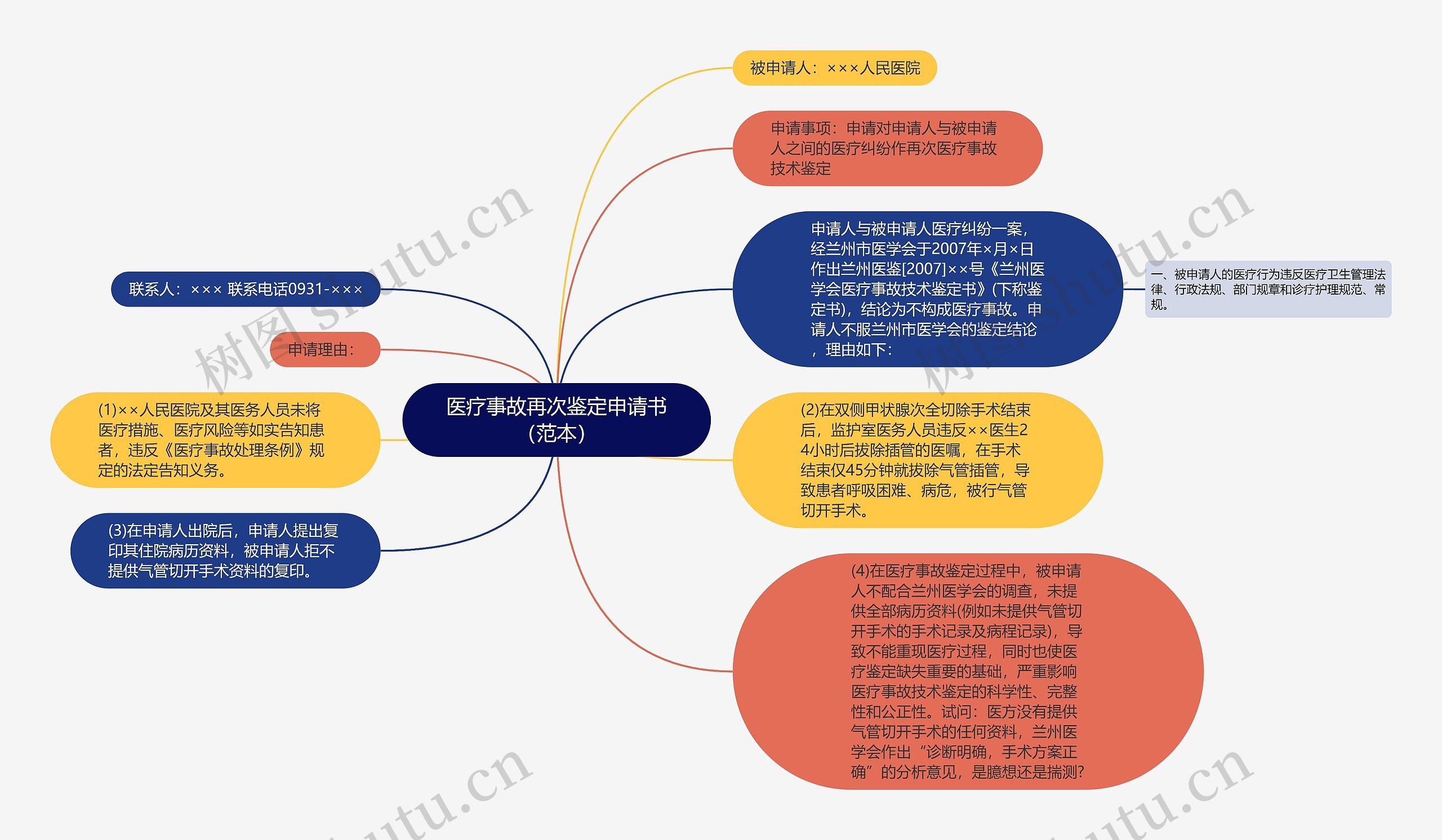 医疗事故再次鉴定申请书（范本）思维导图