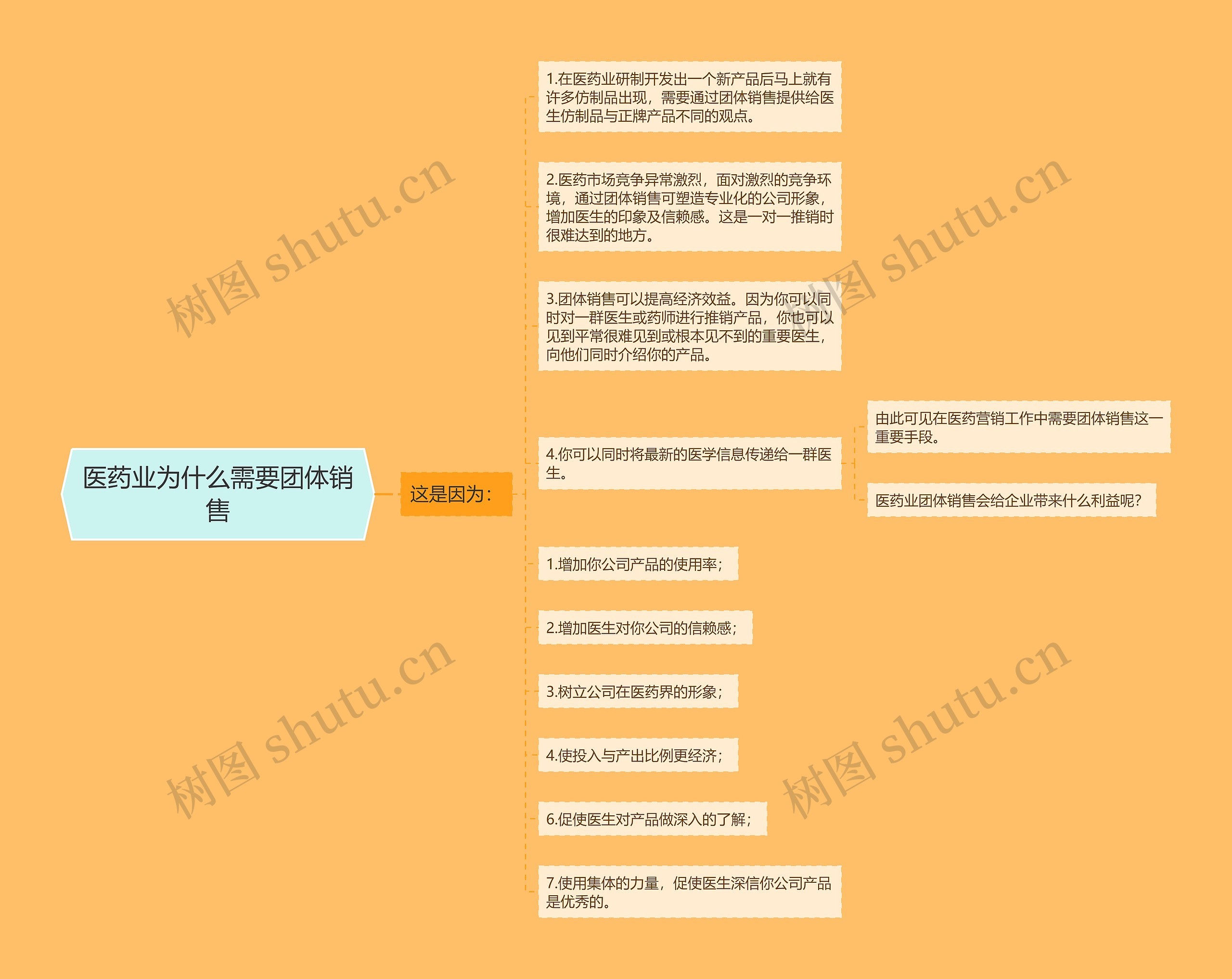 医药业为什么需要团体销售思维导图