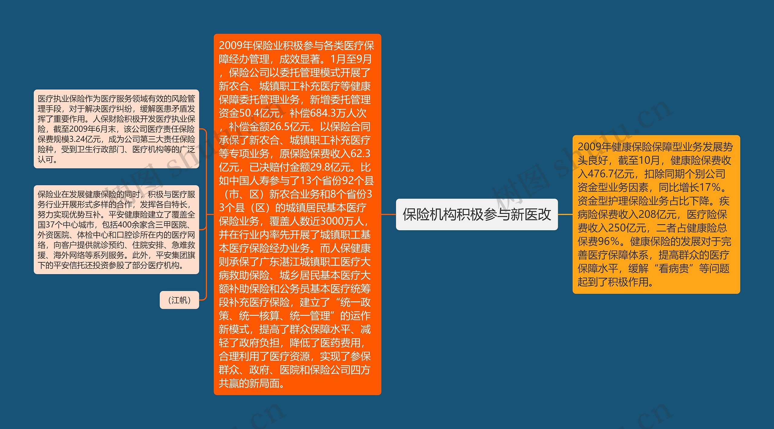 保险机构积极参与新医改思维导图高清图 保险机构积极参与新医改思维导图