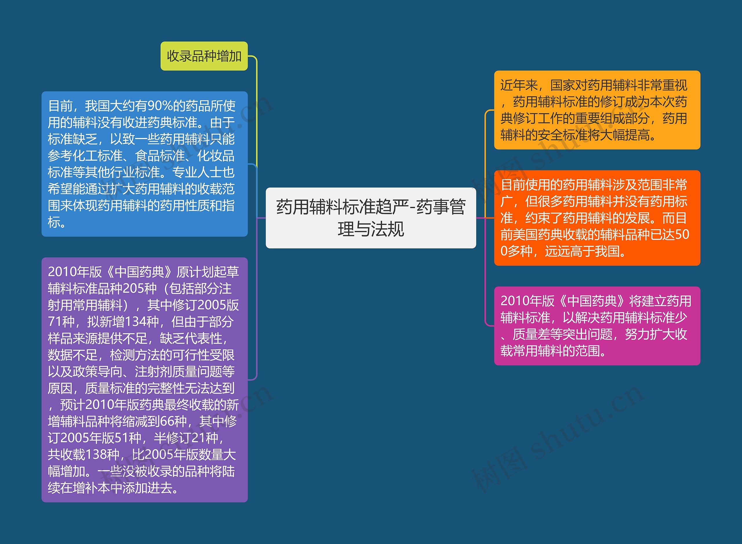 药用辅料标准趋严-药事管理与法规思维导图