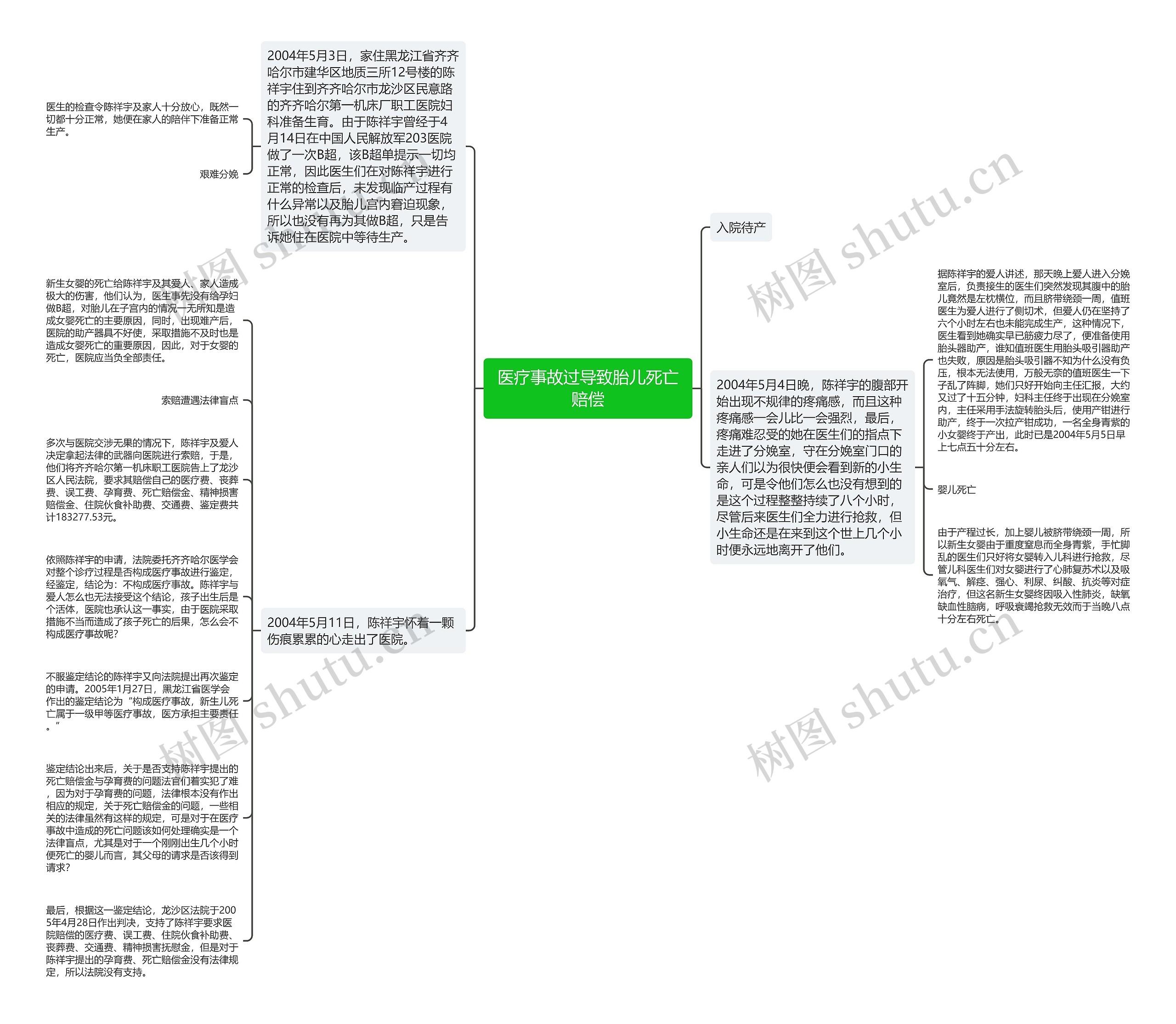 医疗事故过导致胎儿死亡赔偿思维导图高清图 医疗事故过导致胎儿死亡赔偿思维导图