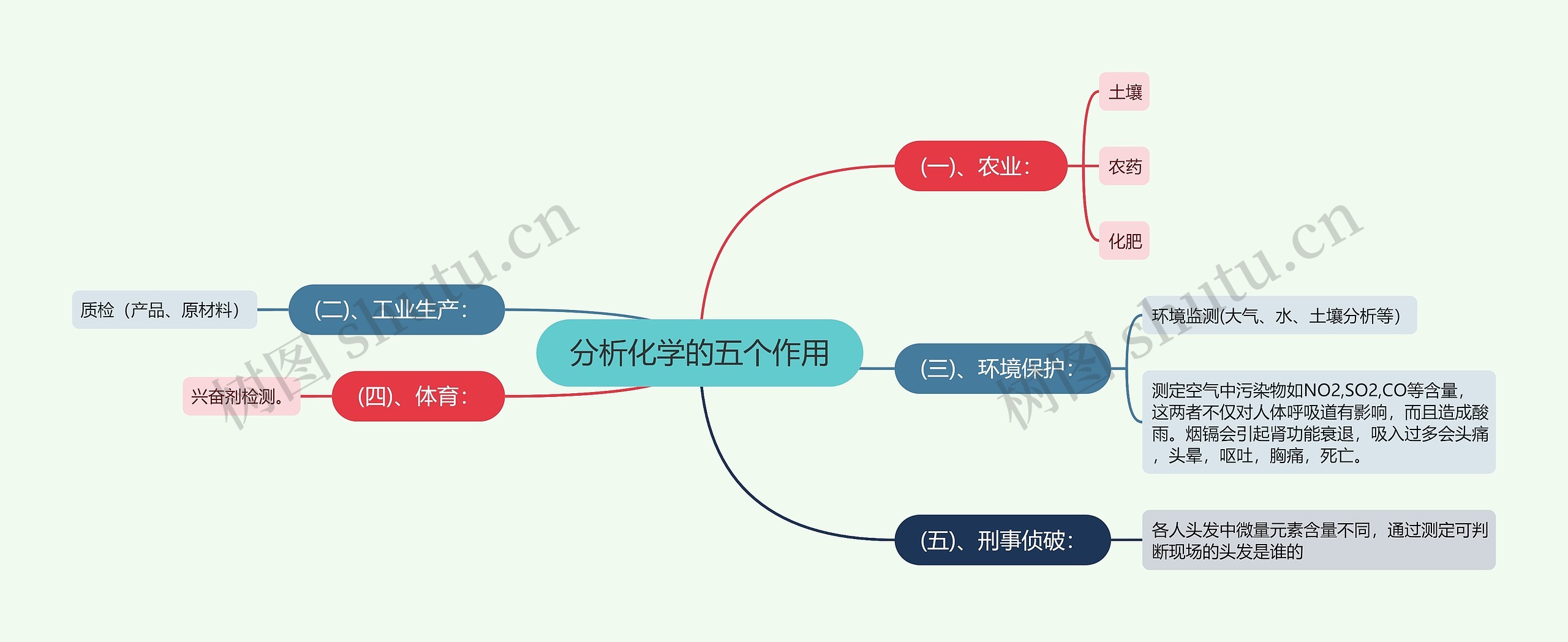 分析化学的五个作用思维导图