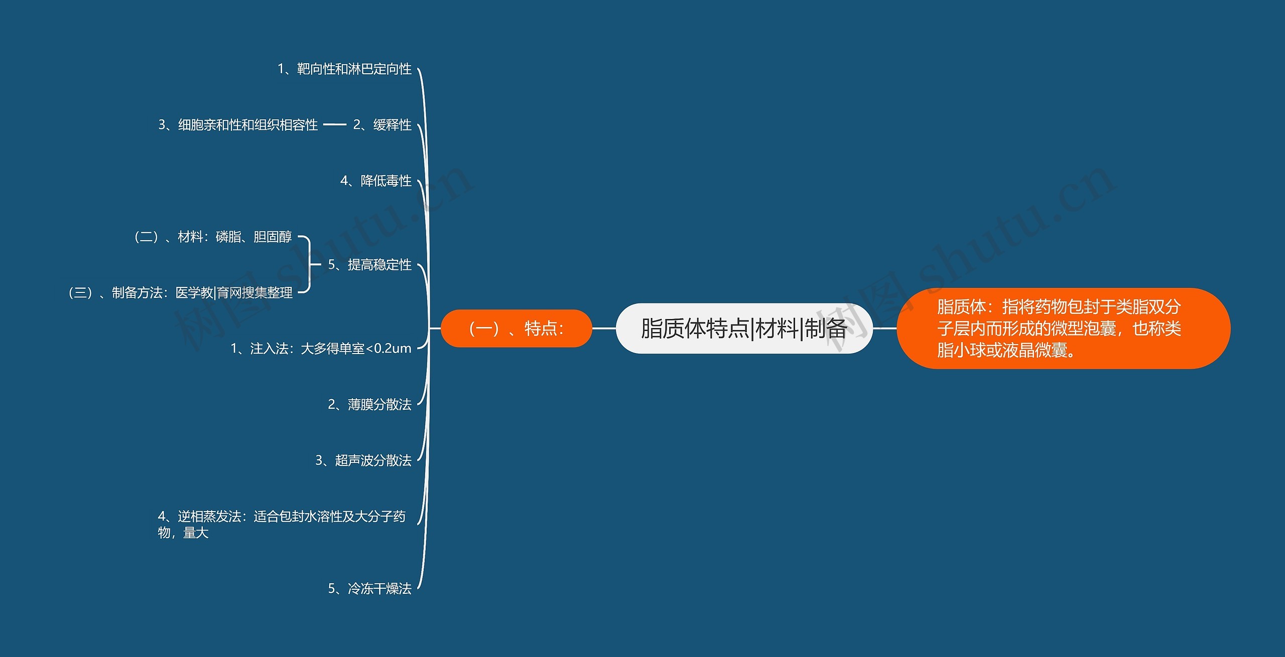 脂质体特点|材料|制备