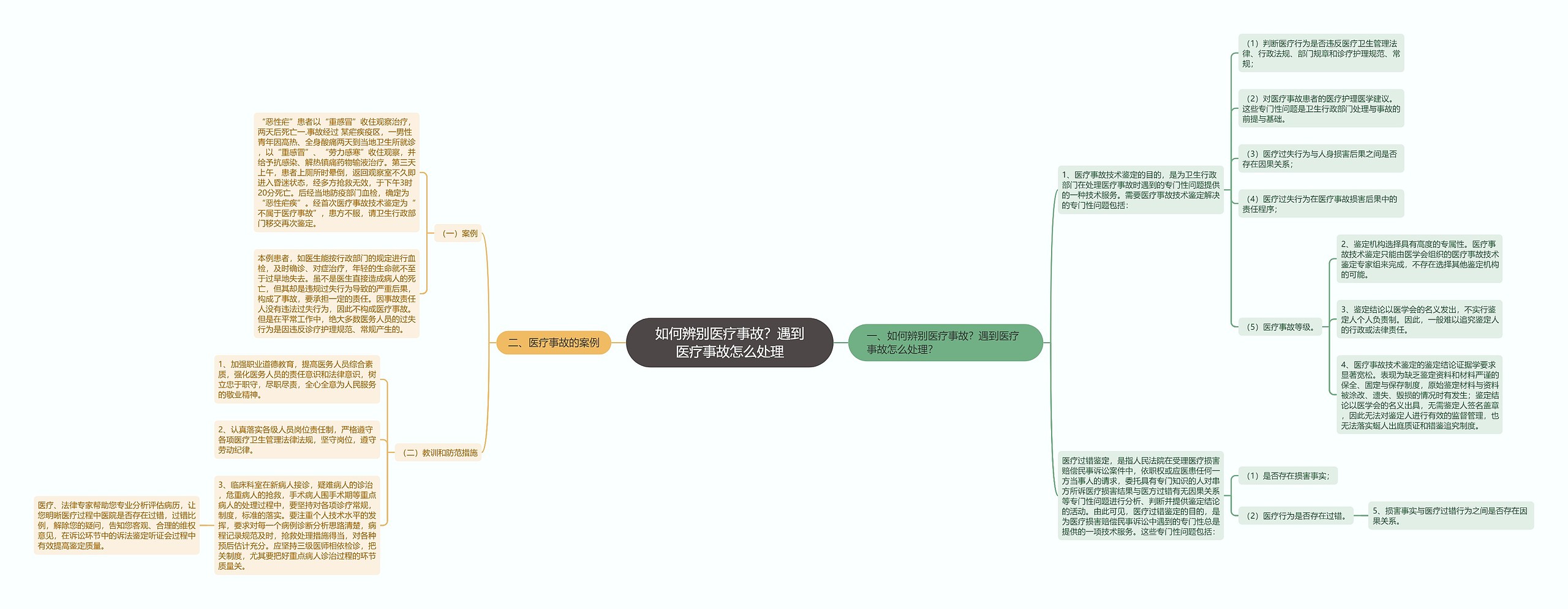 如何辨别医疗事故？遇到医疗事故怎么处理思维导图