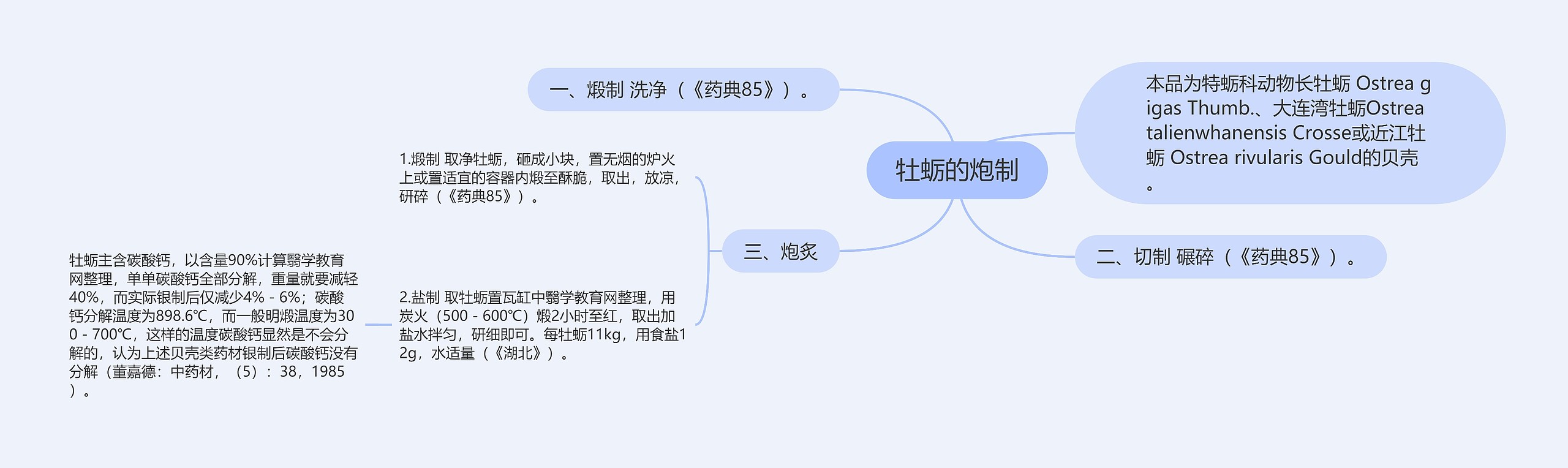 牡蛎的炮制思维导图