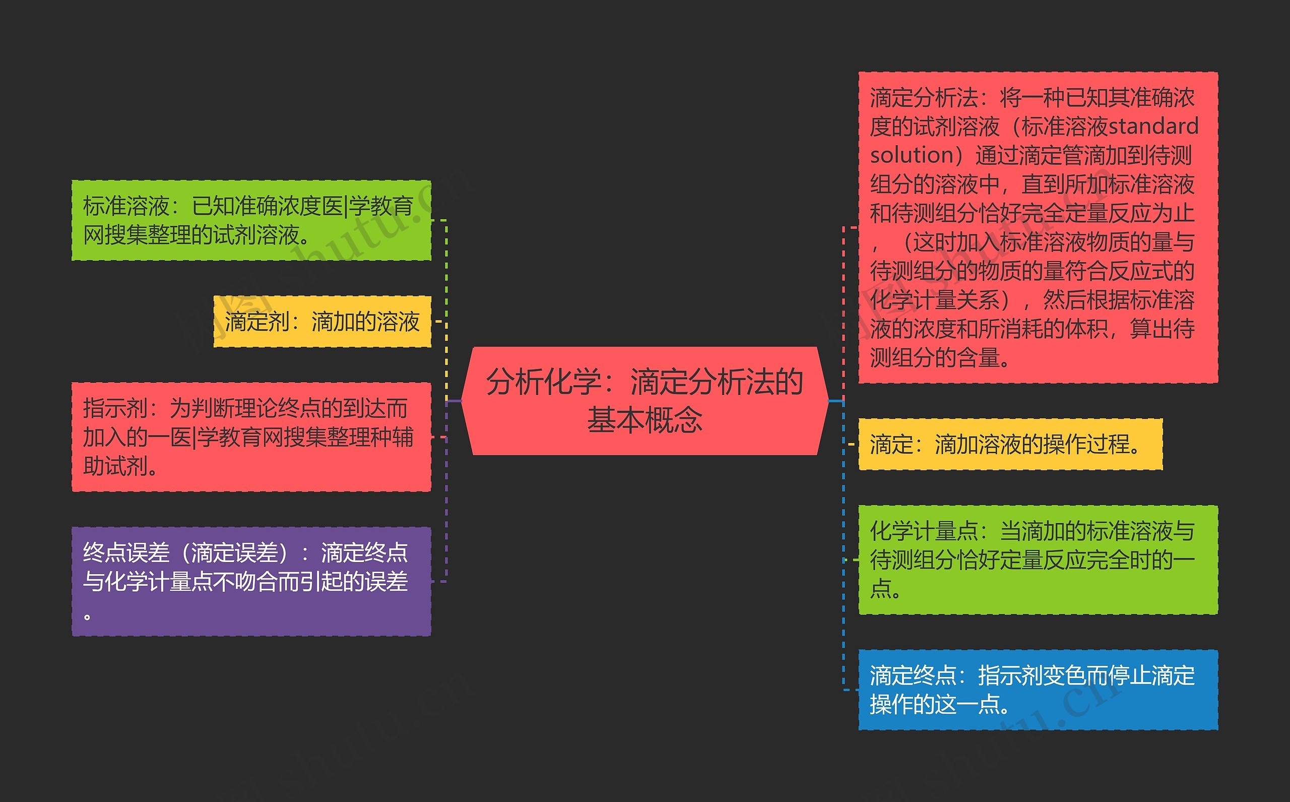 分析化学：滴定分析法的基本概念