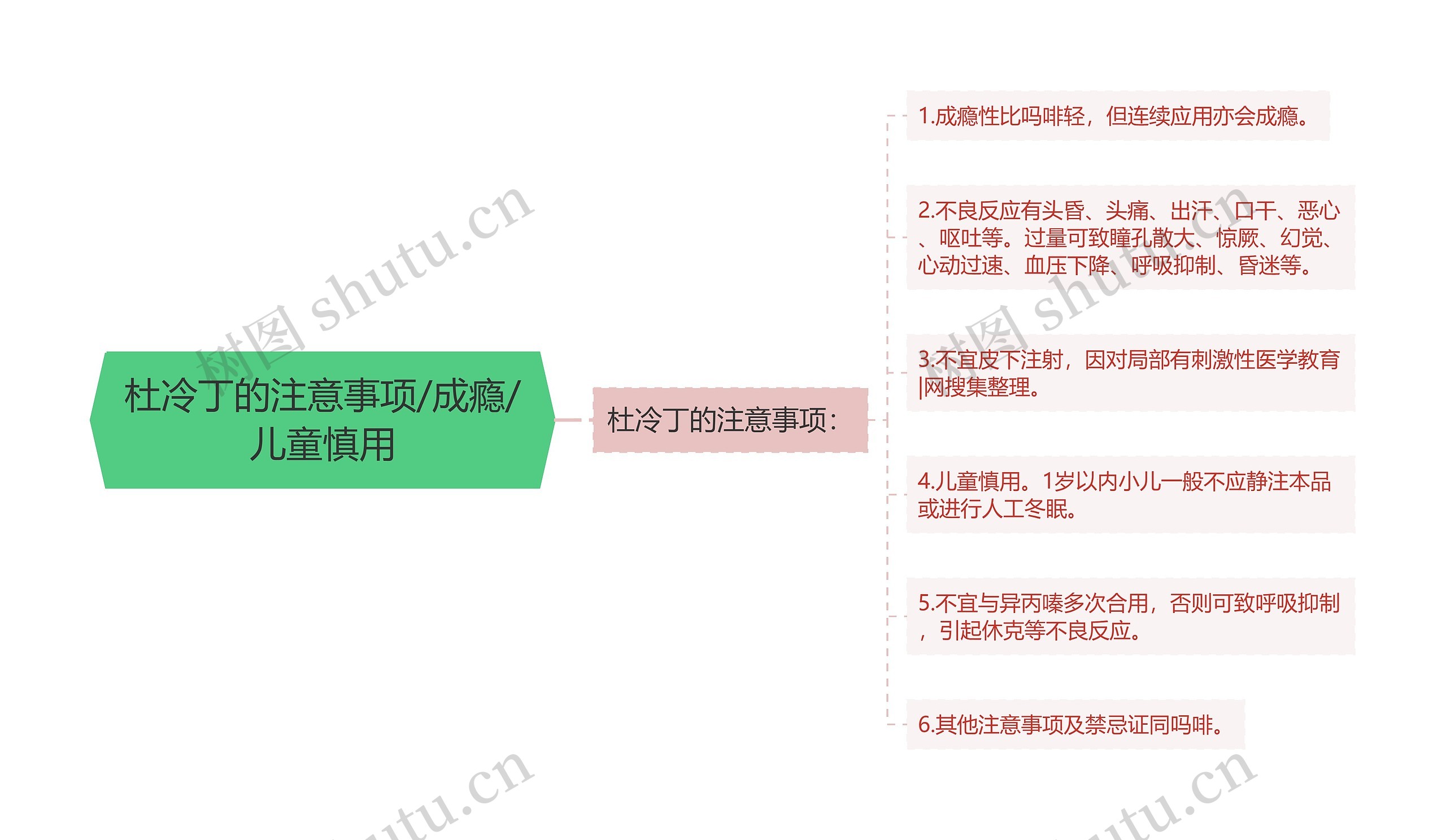 杜冷丁的注意事项/成瘾/儿童慎用思维导图