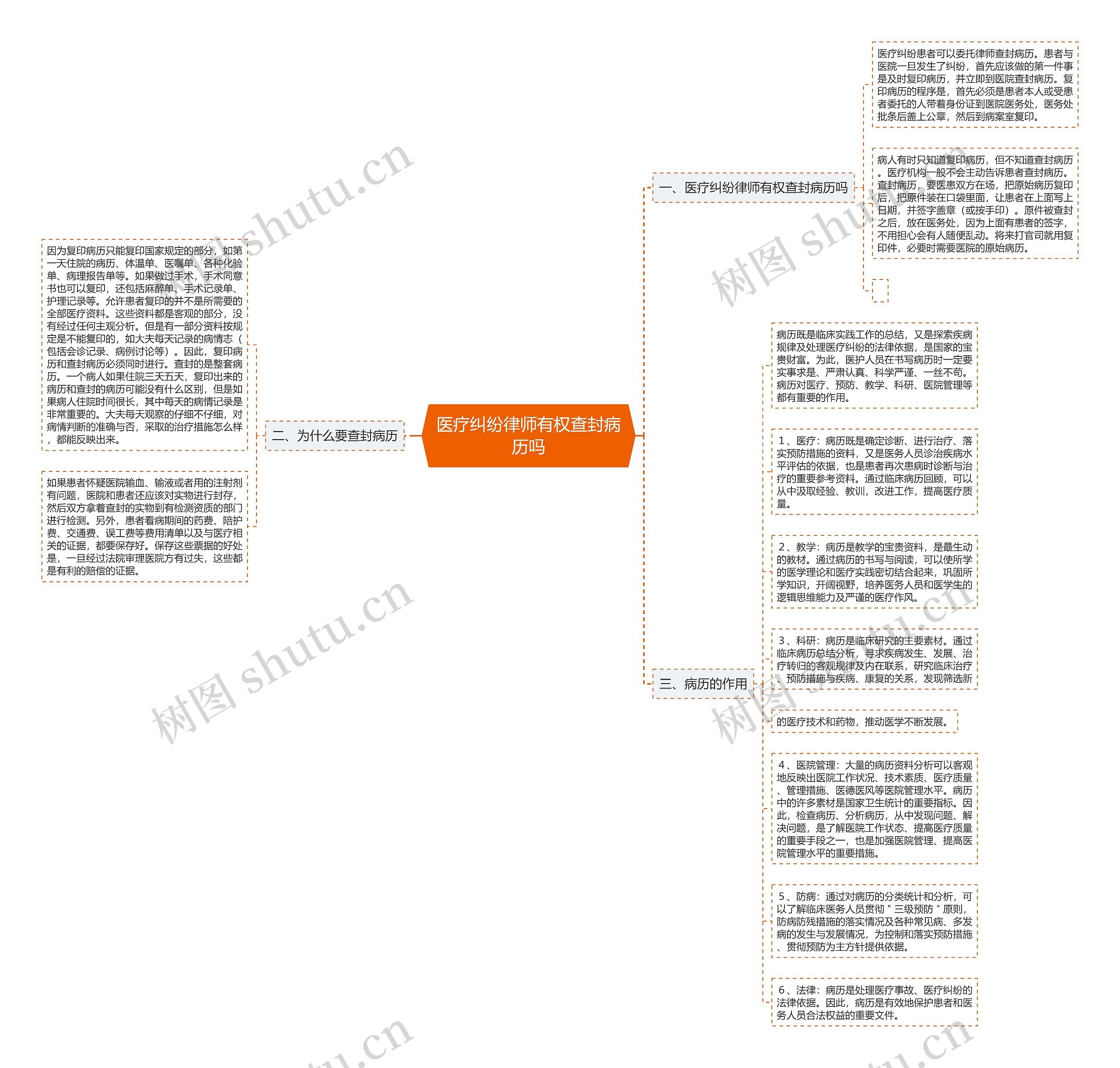 医疗纠纷律师有权查封病历吗思维导图