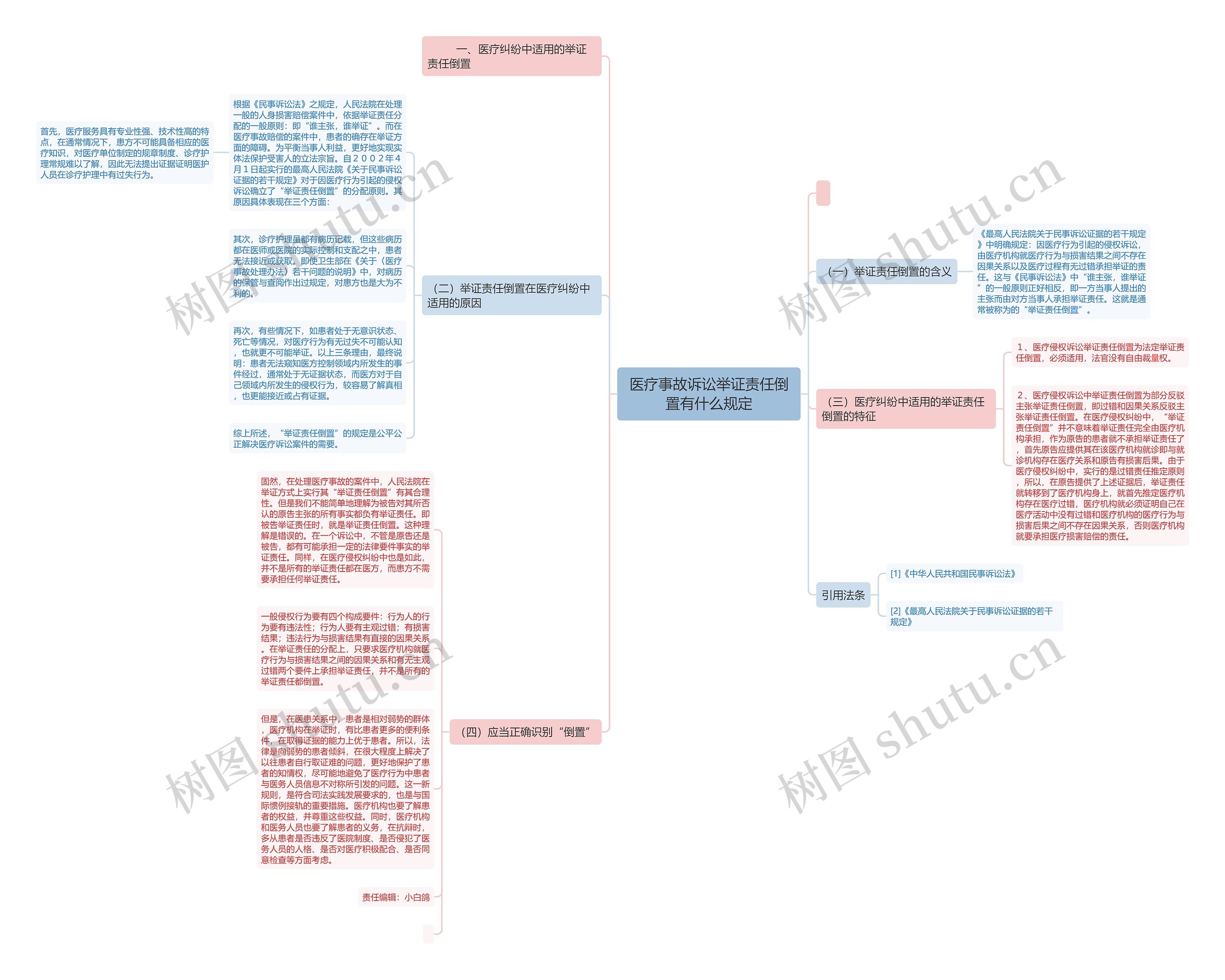 医疗事故诉讼举证责任倒置有什么规定思维导图