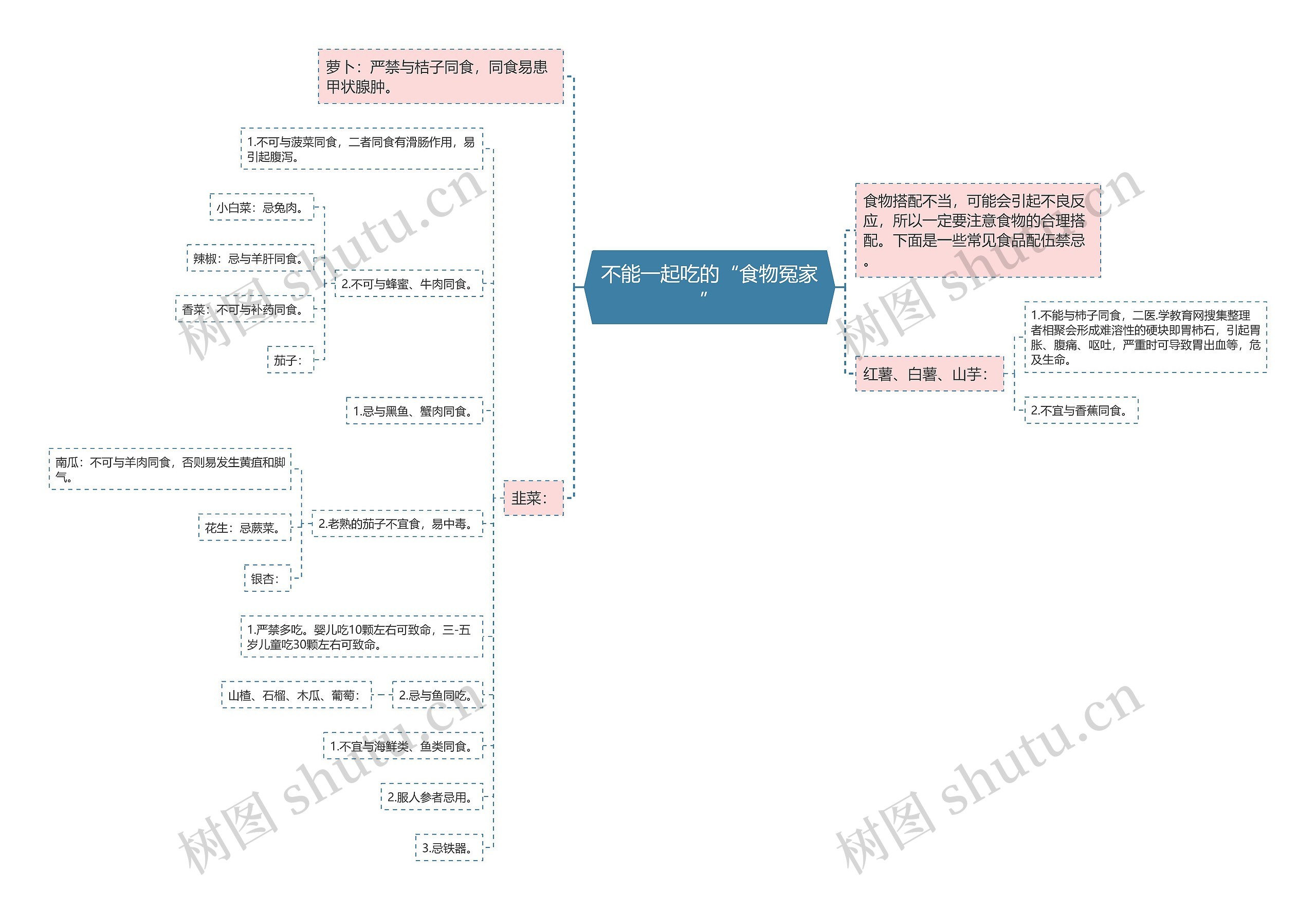 不能一起吃的“食物冤家”思维导图