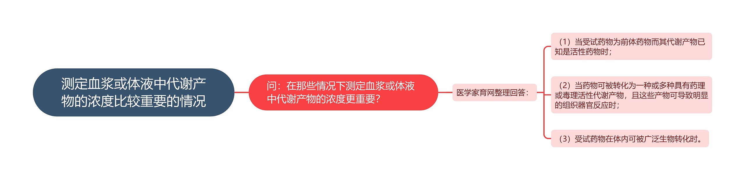 测定血浆或体液中代谢产物的浓度比较重要的情况思维导图