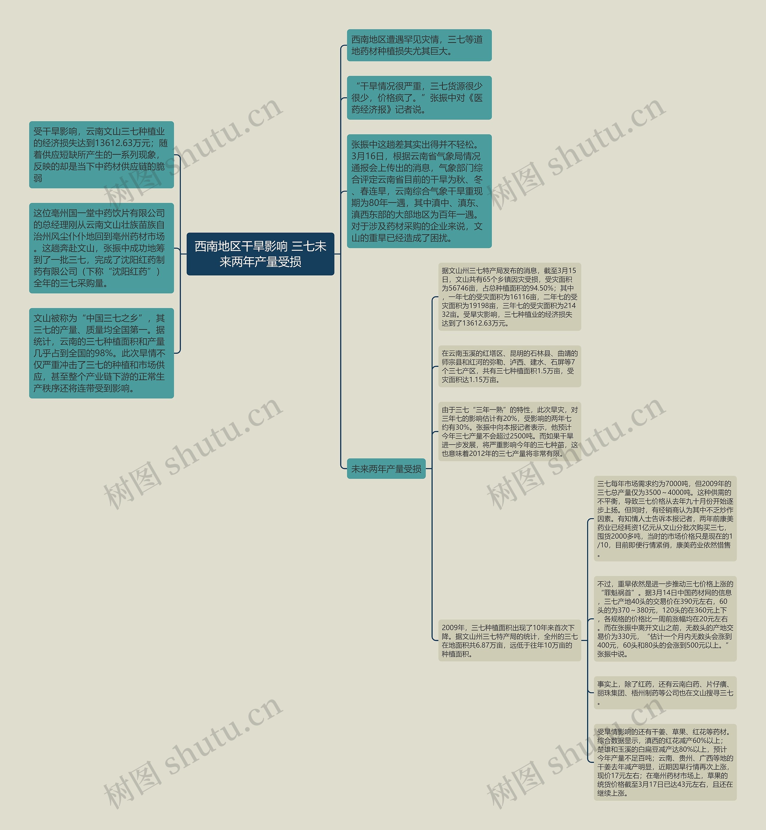 西南地区干旱影响 三七未来两年产量受损思维导图