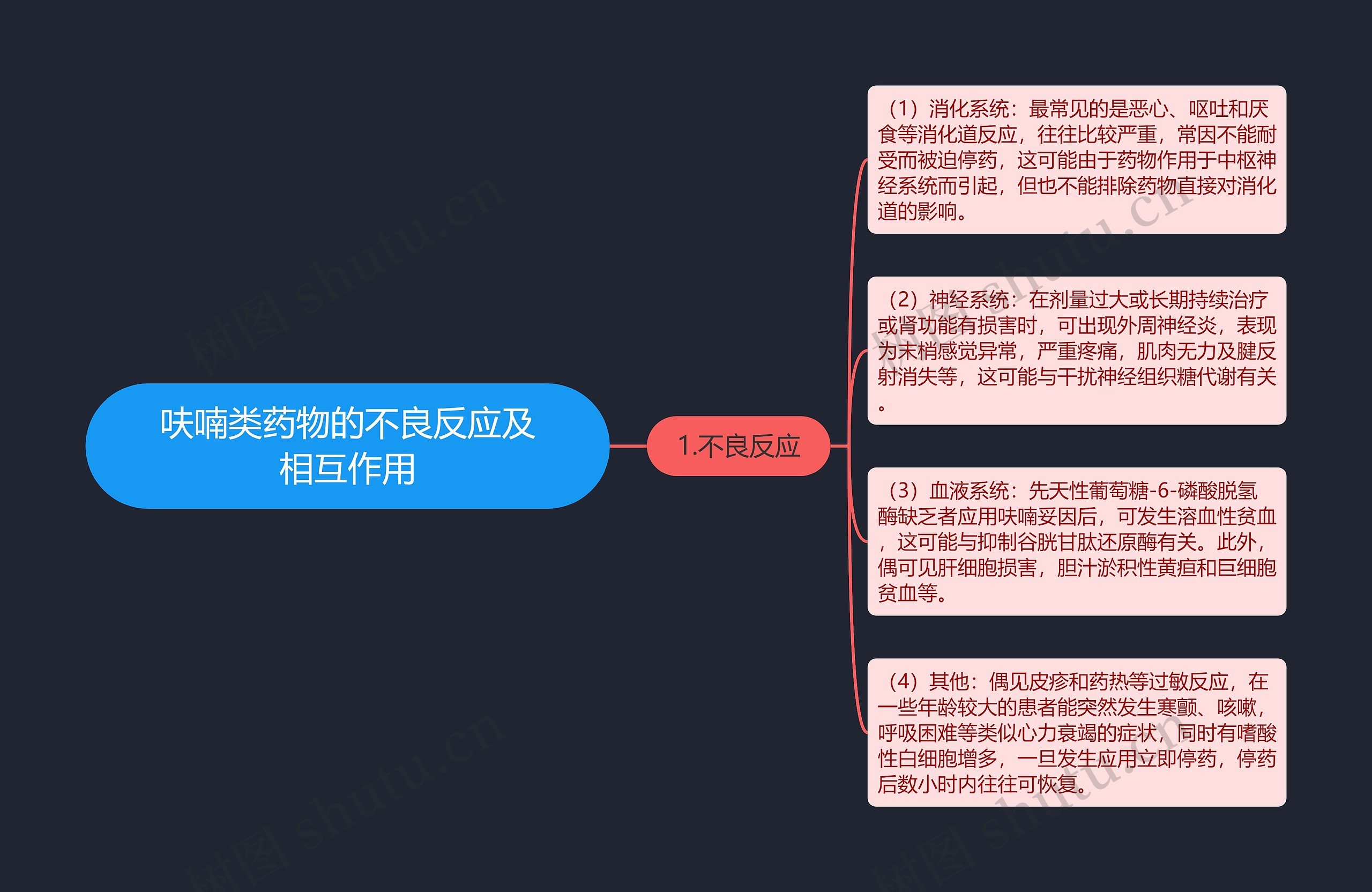 呋喃类药物的不良反应及相互作用思维导图高清图 呋喃类药物的不良反应及相互作用思维导图