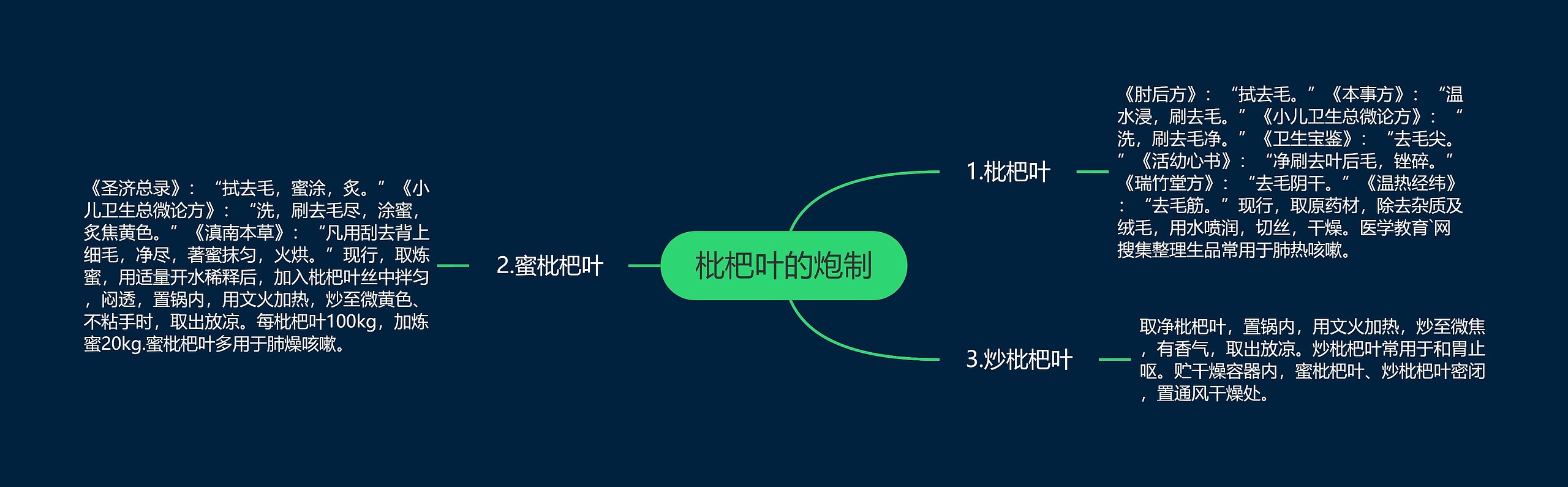 枇杷叶的炮制 枇杷叶的炮制
