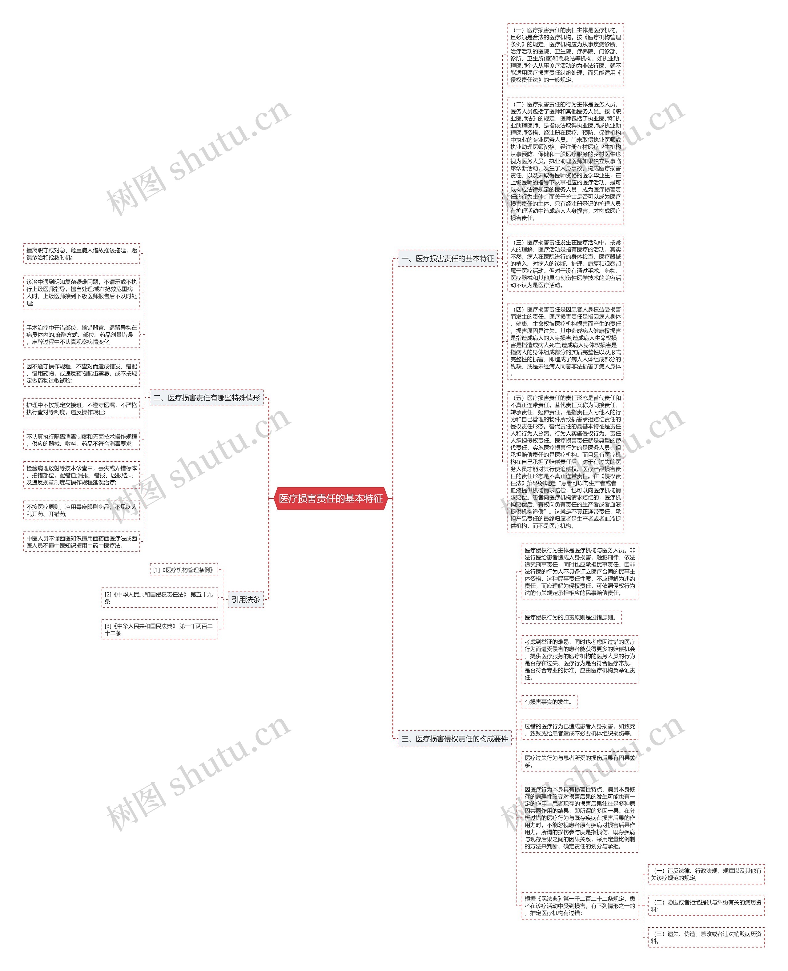 医疗损害责任的基本特征思维导图