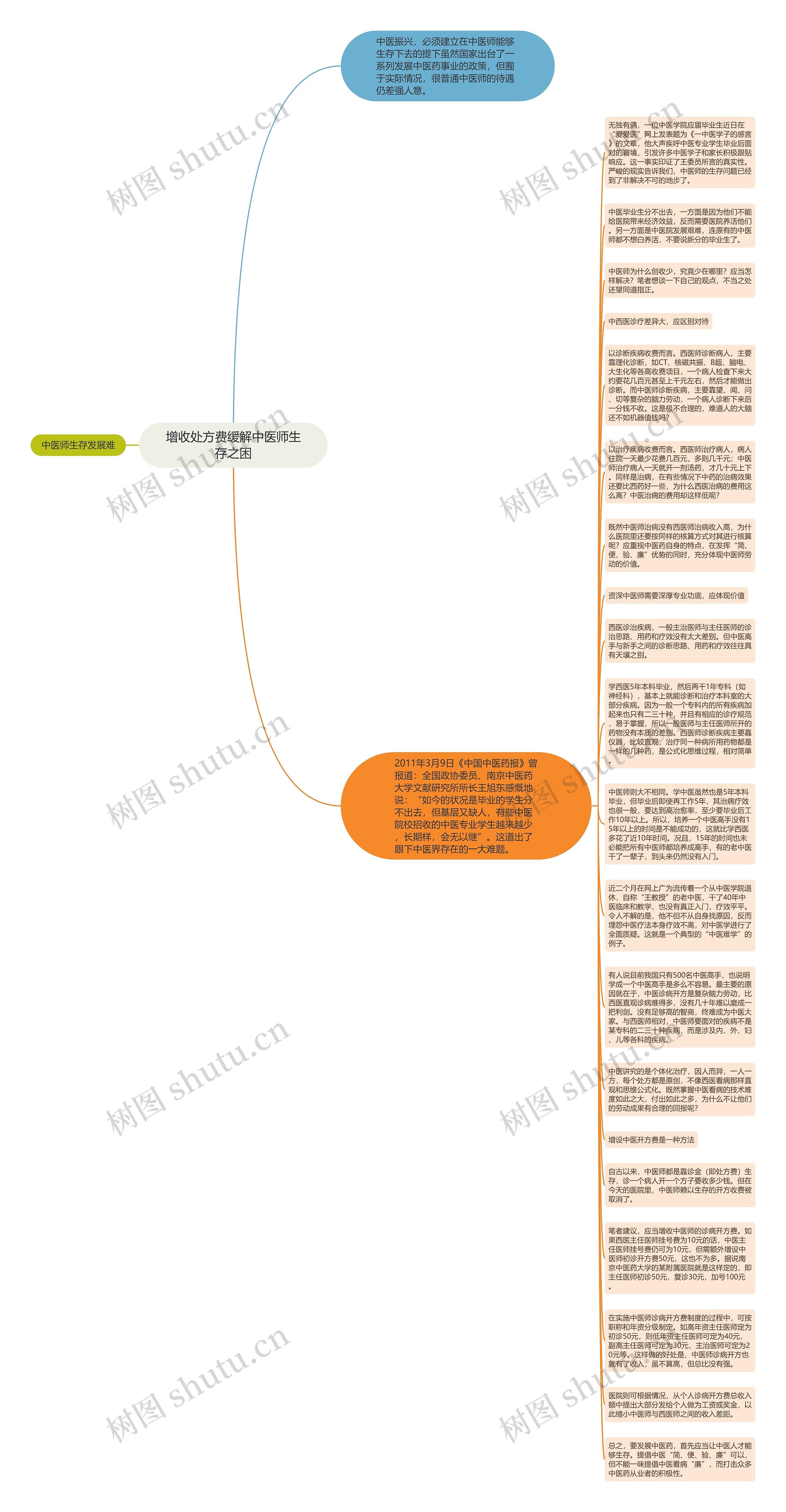 增收处方费缓解中医师生存之困思维导图