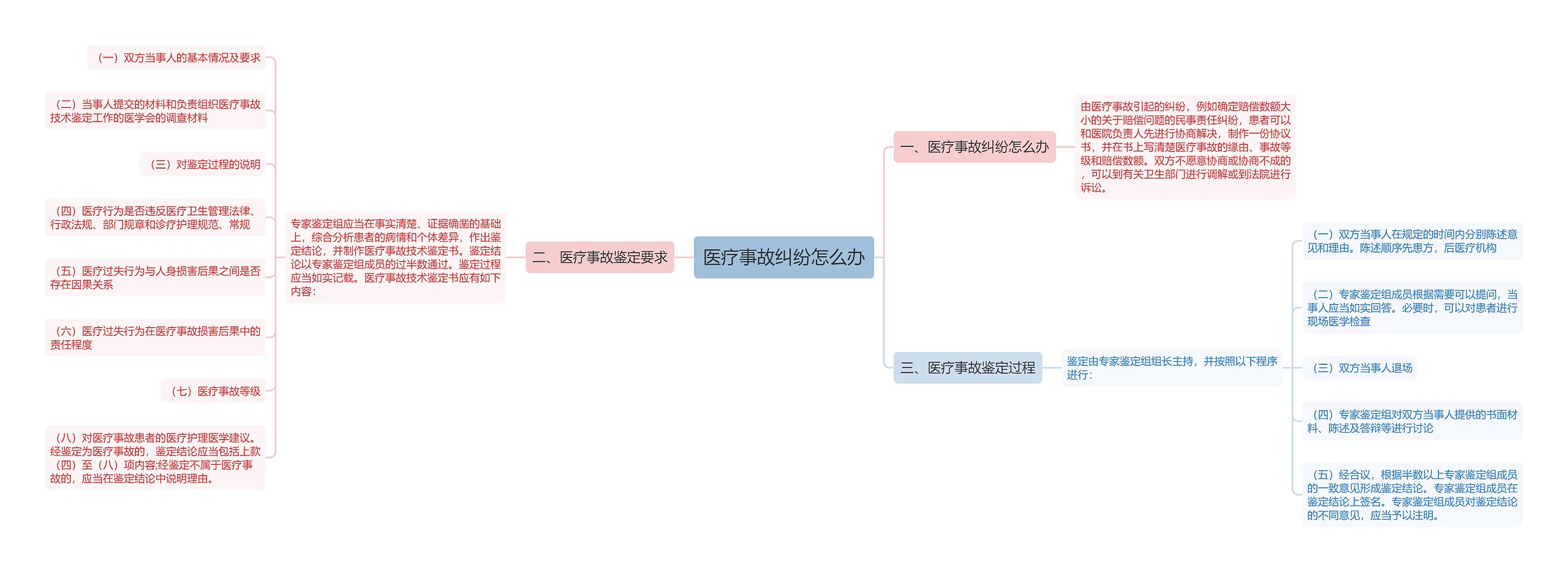 医疗事故纠纷怎么办思维导图