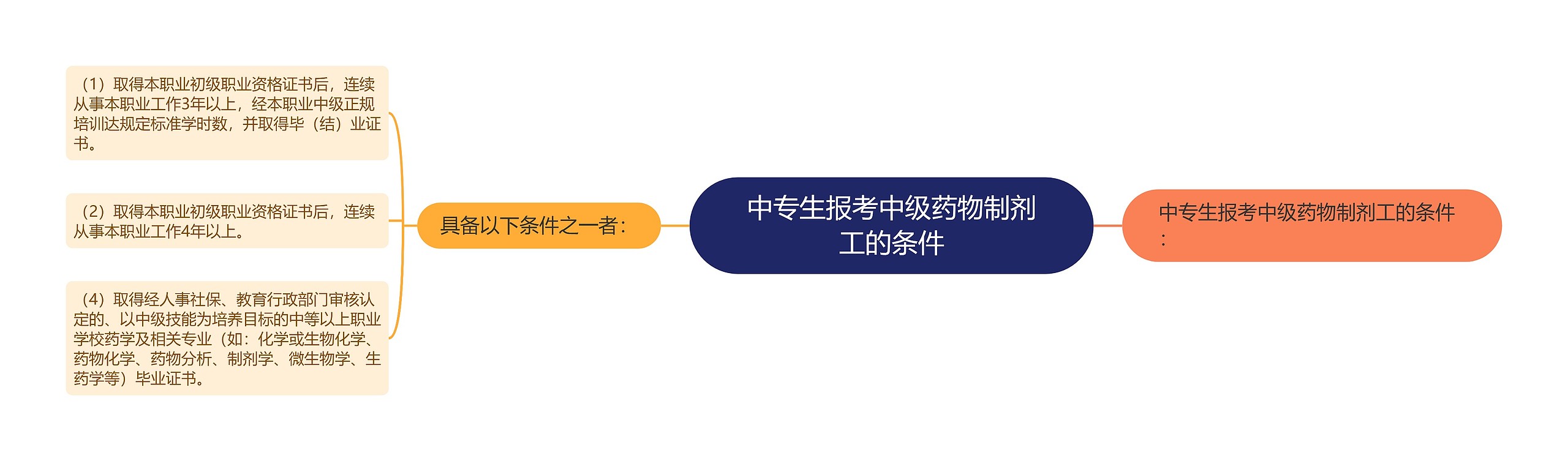 中专生报考中级药物制剂工的条件思维导图