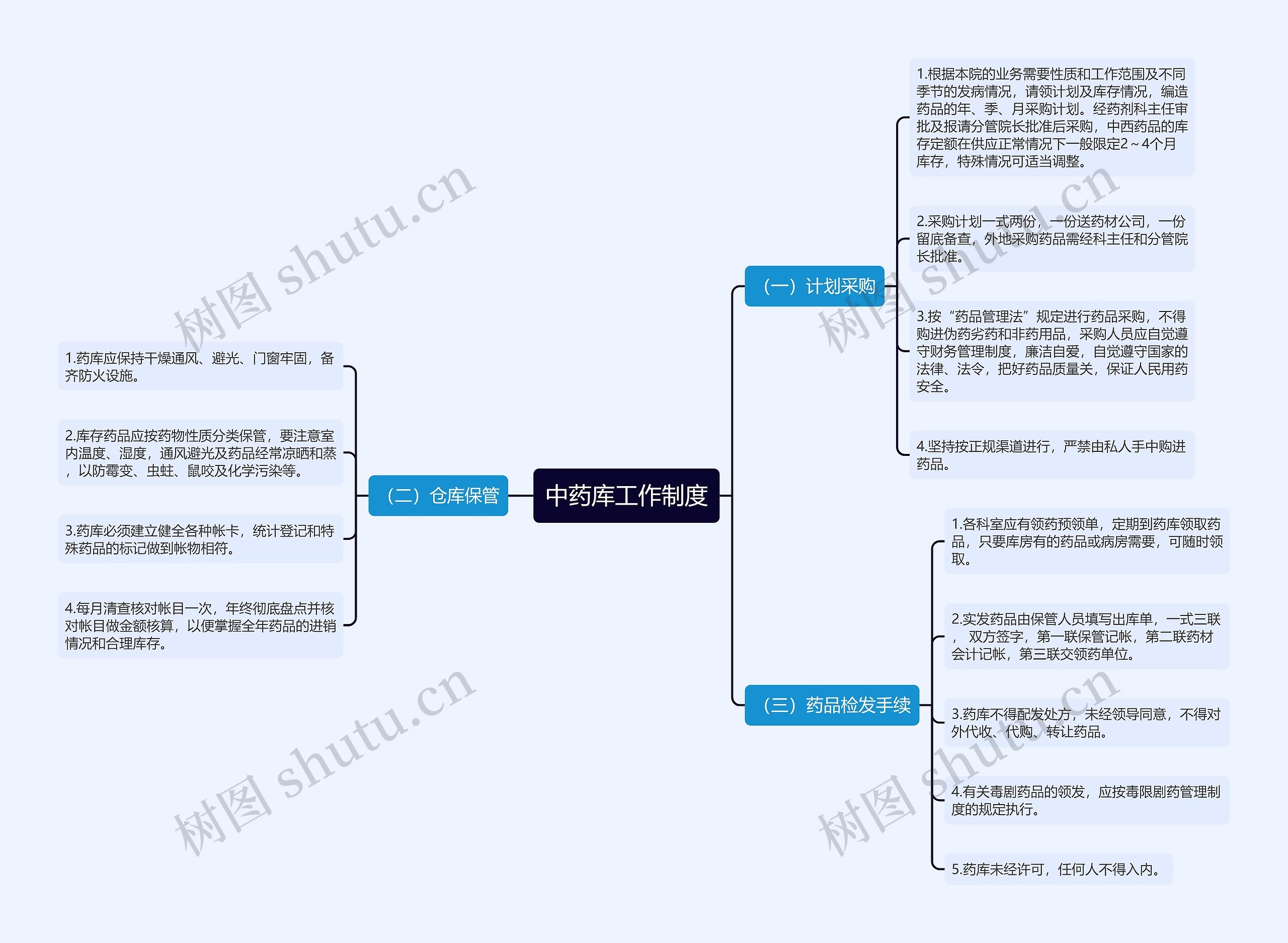 中药库工作制度思维导图