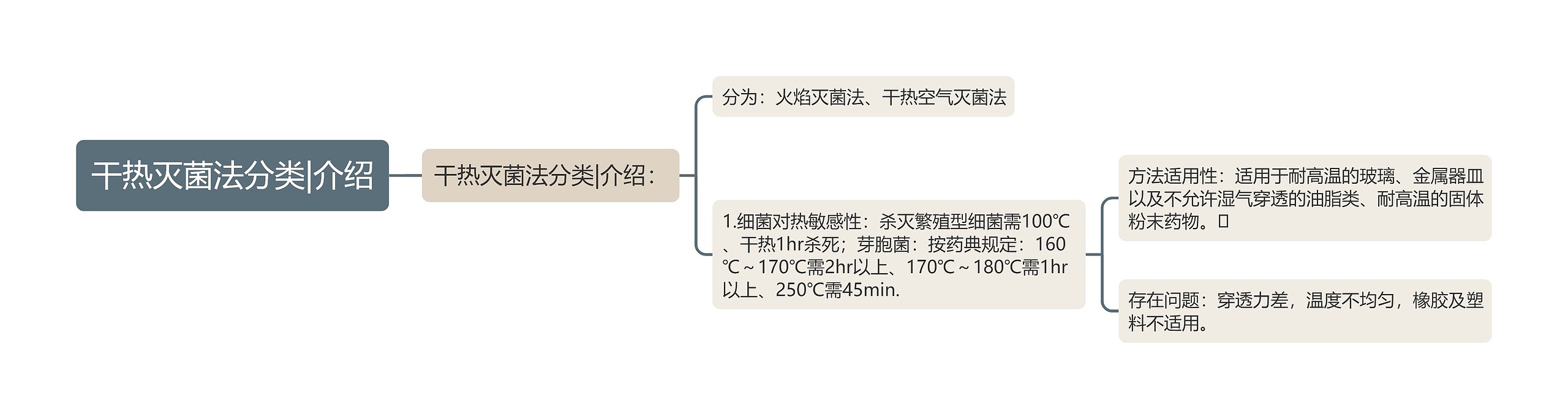 干热灭菌法分类|介绍思维导图