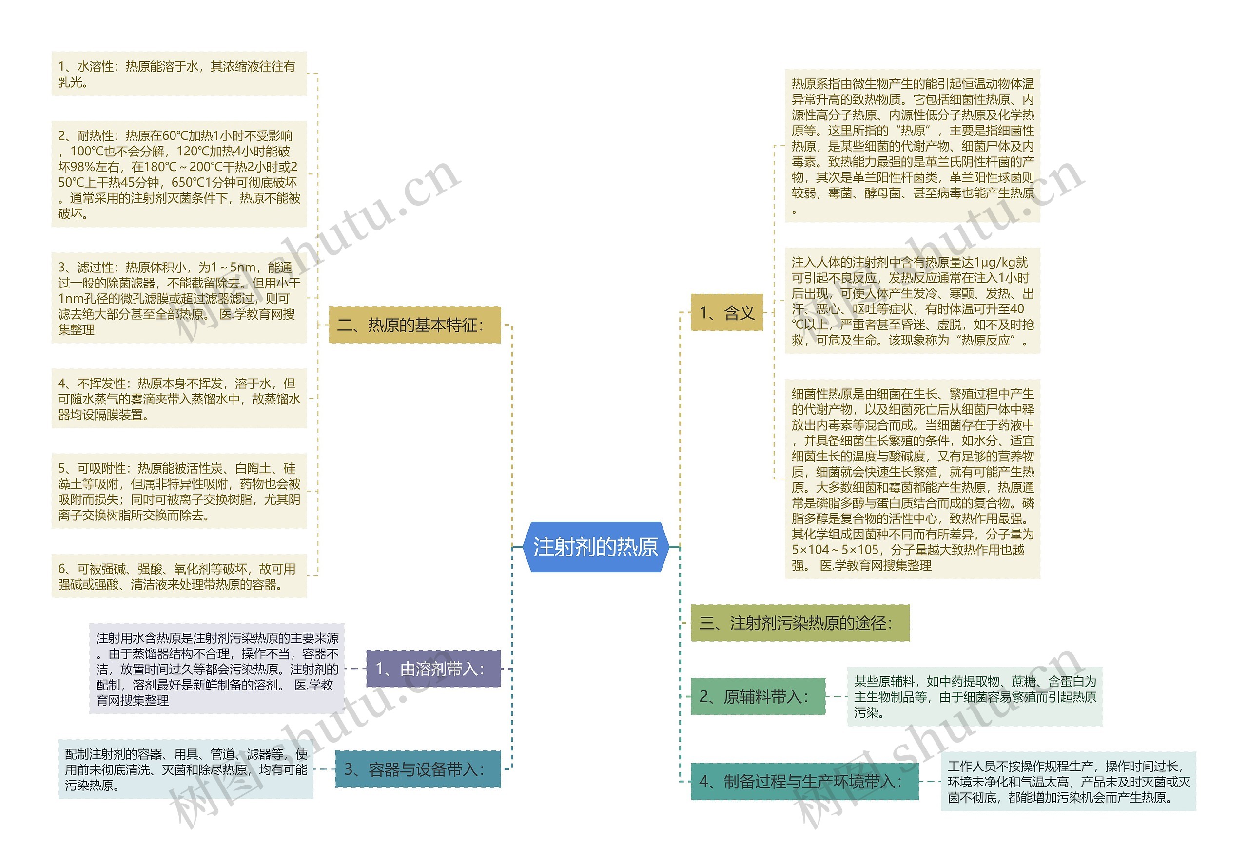 注射剂的热原思维导图