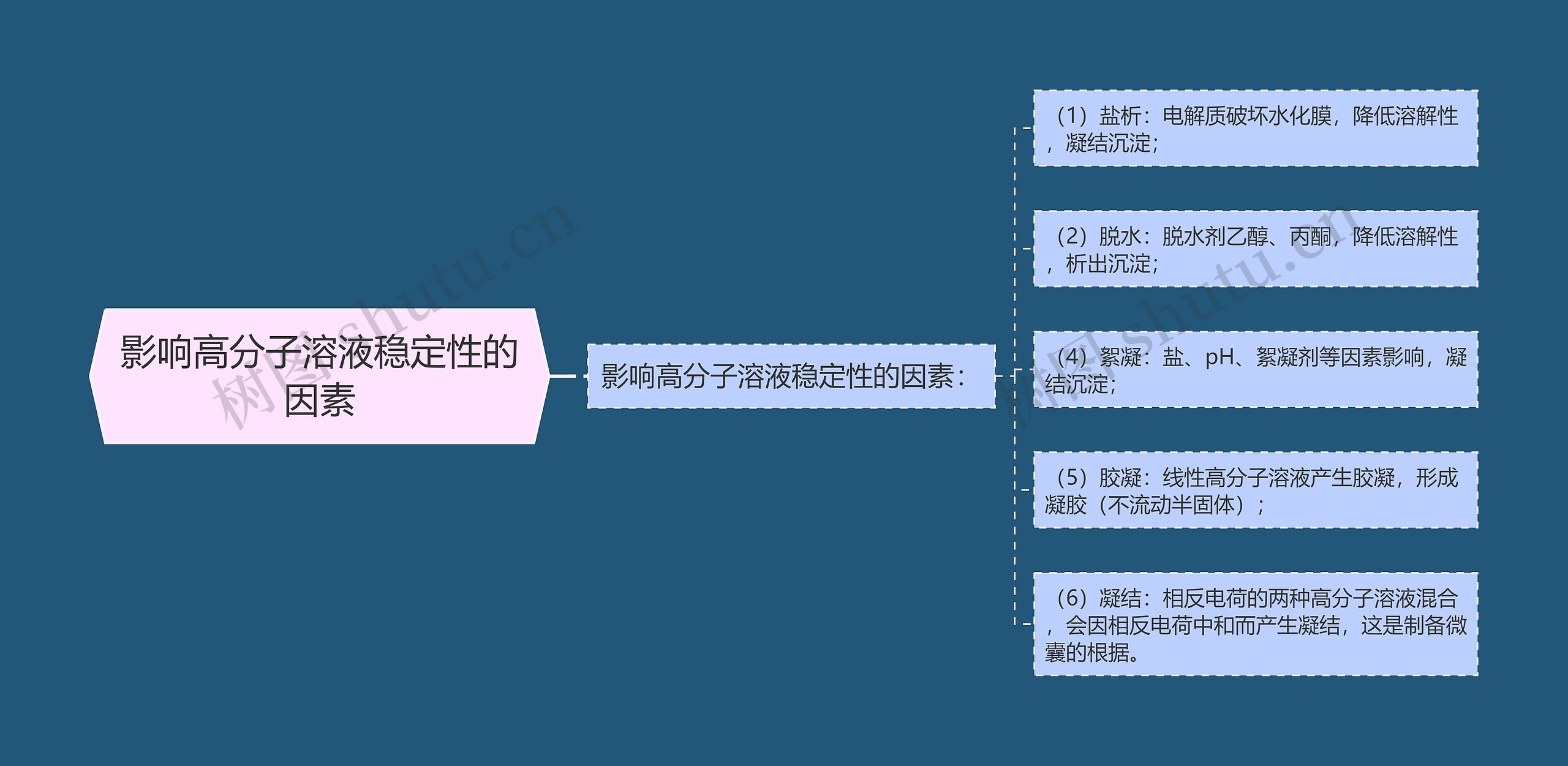 影响高分子溶液稳定性的因素思维导图