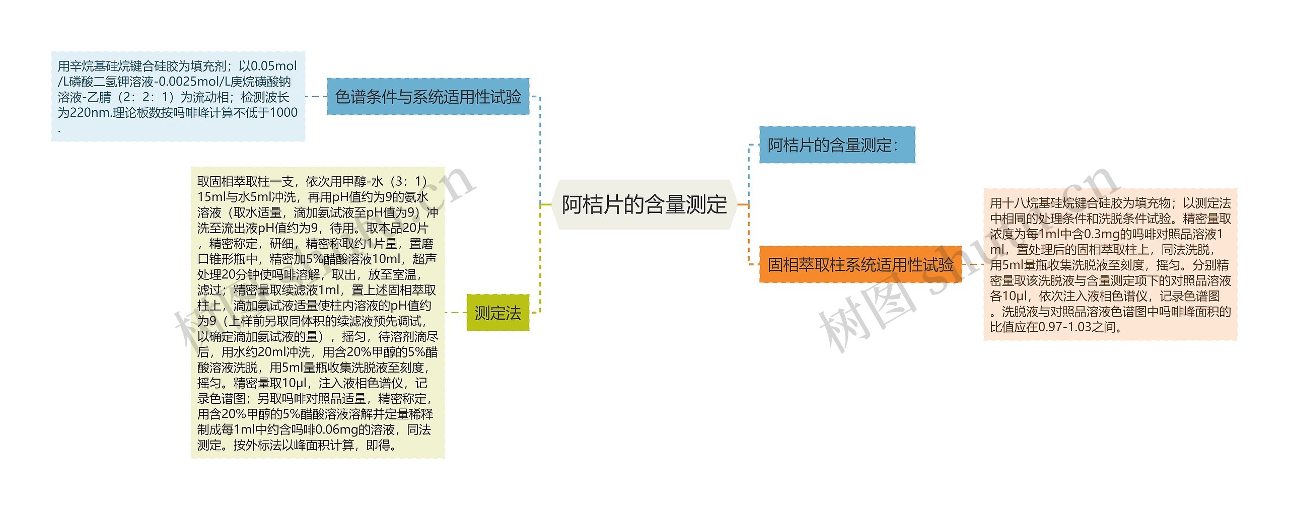 阿桔片的含量测定思维导图