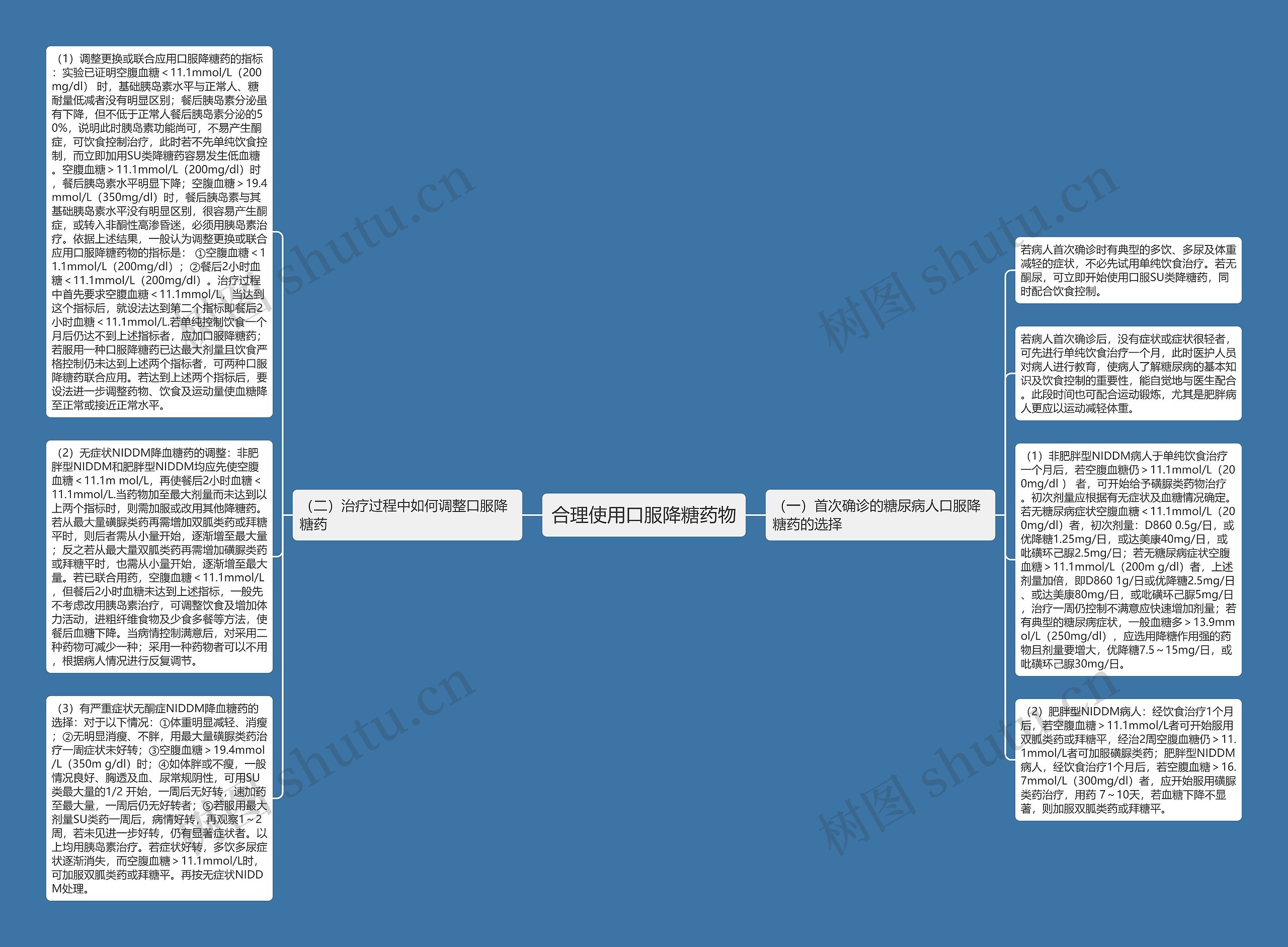合理使用口服降糖药物思维导图