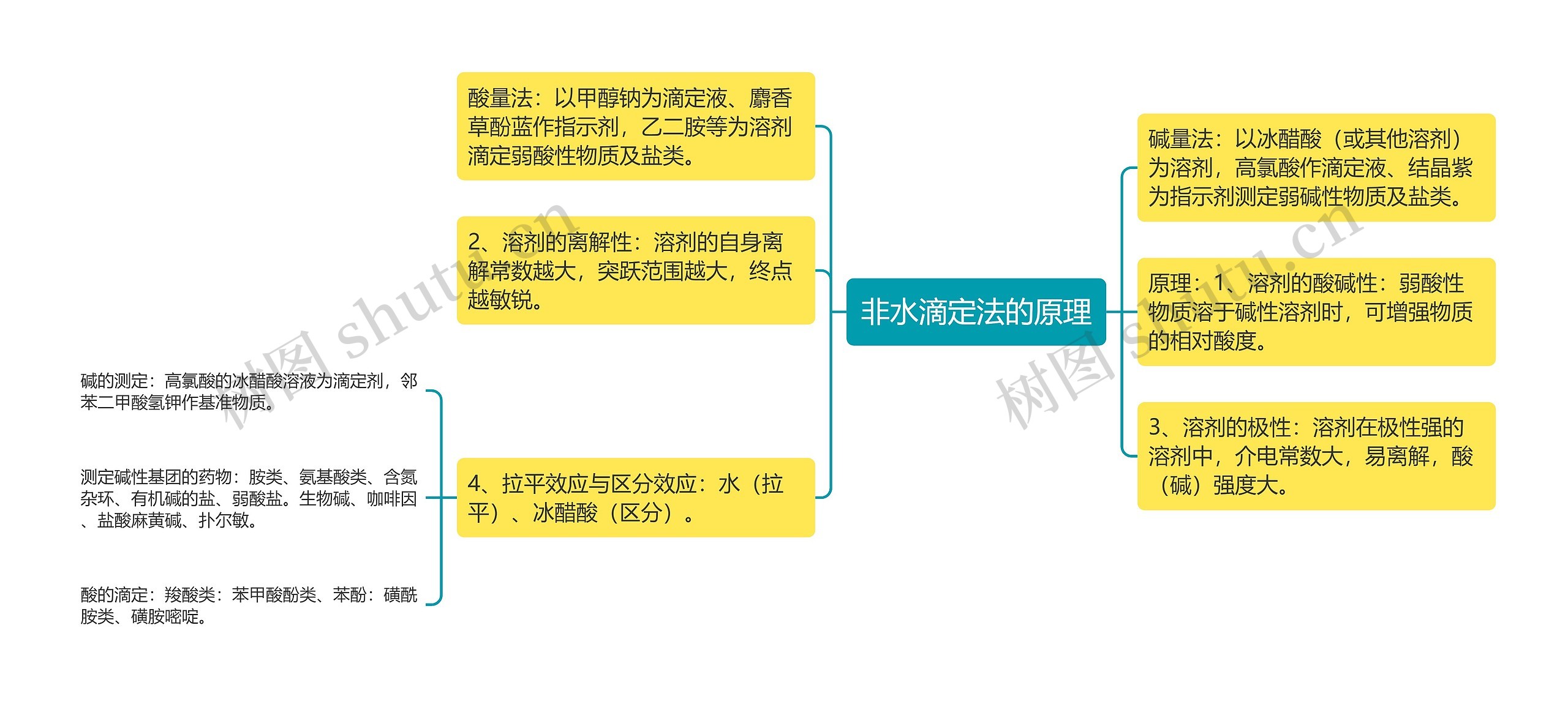 非水滴定法的原理思维导图