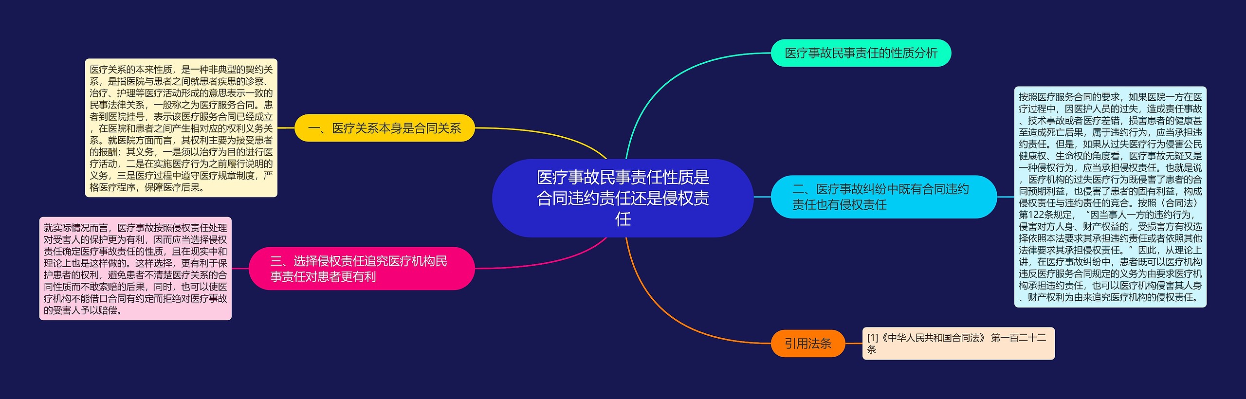 医疗事故民事责任性质是合同违约责任还是侵权责任思维导图