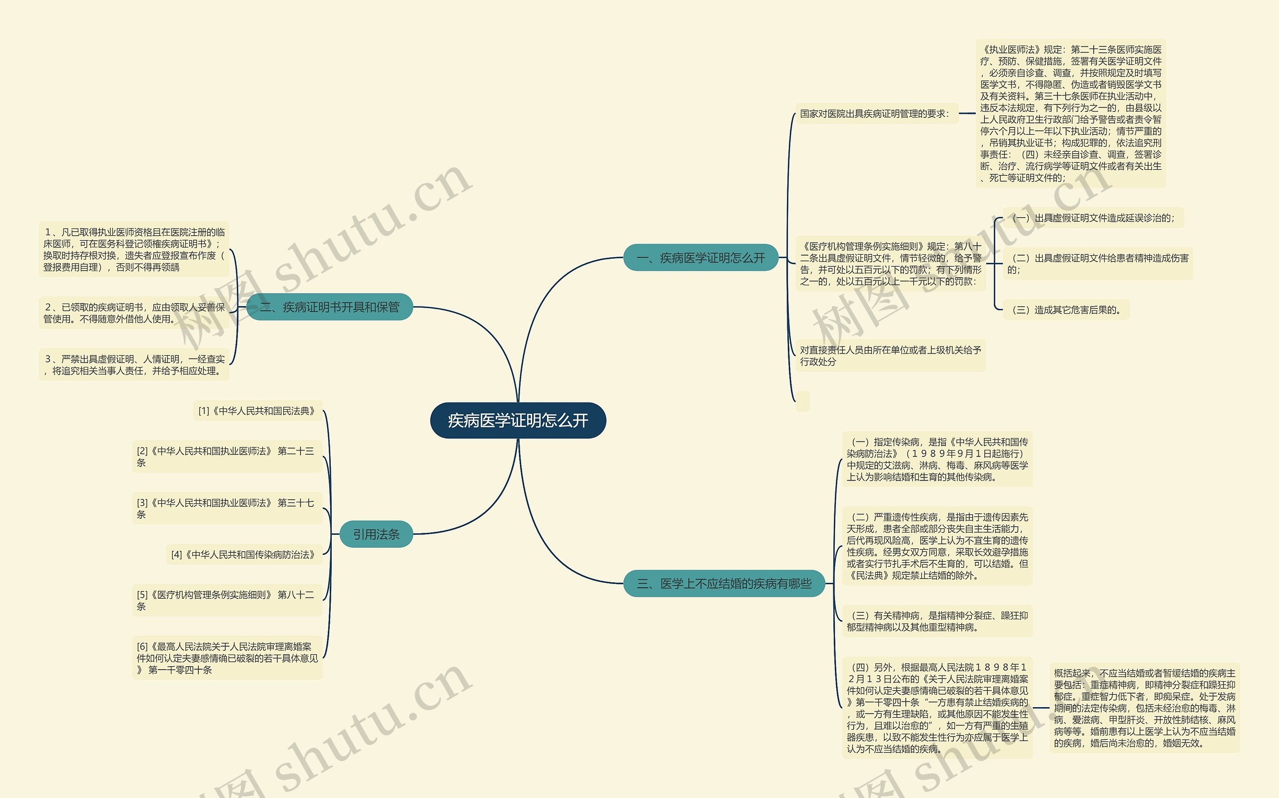 疾病医学证明怎么开思维导图