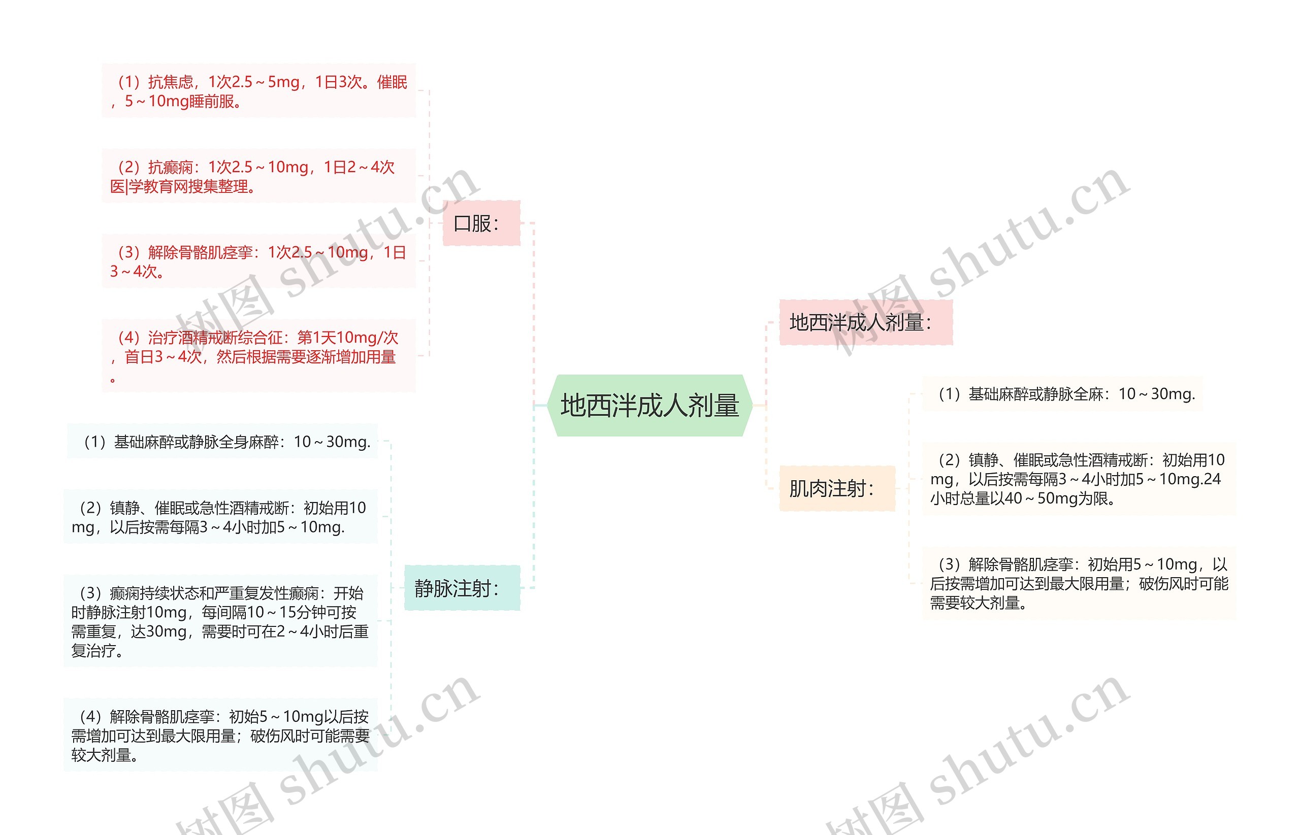 地西泮成人剂量思维导图