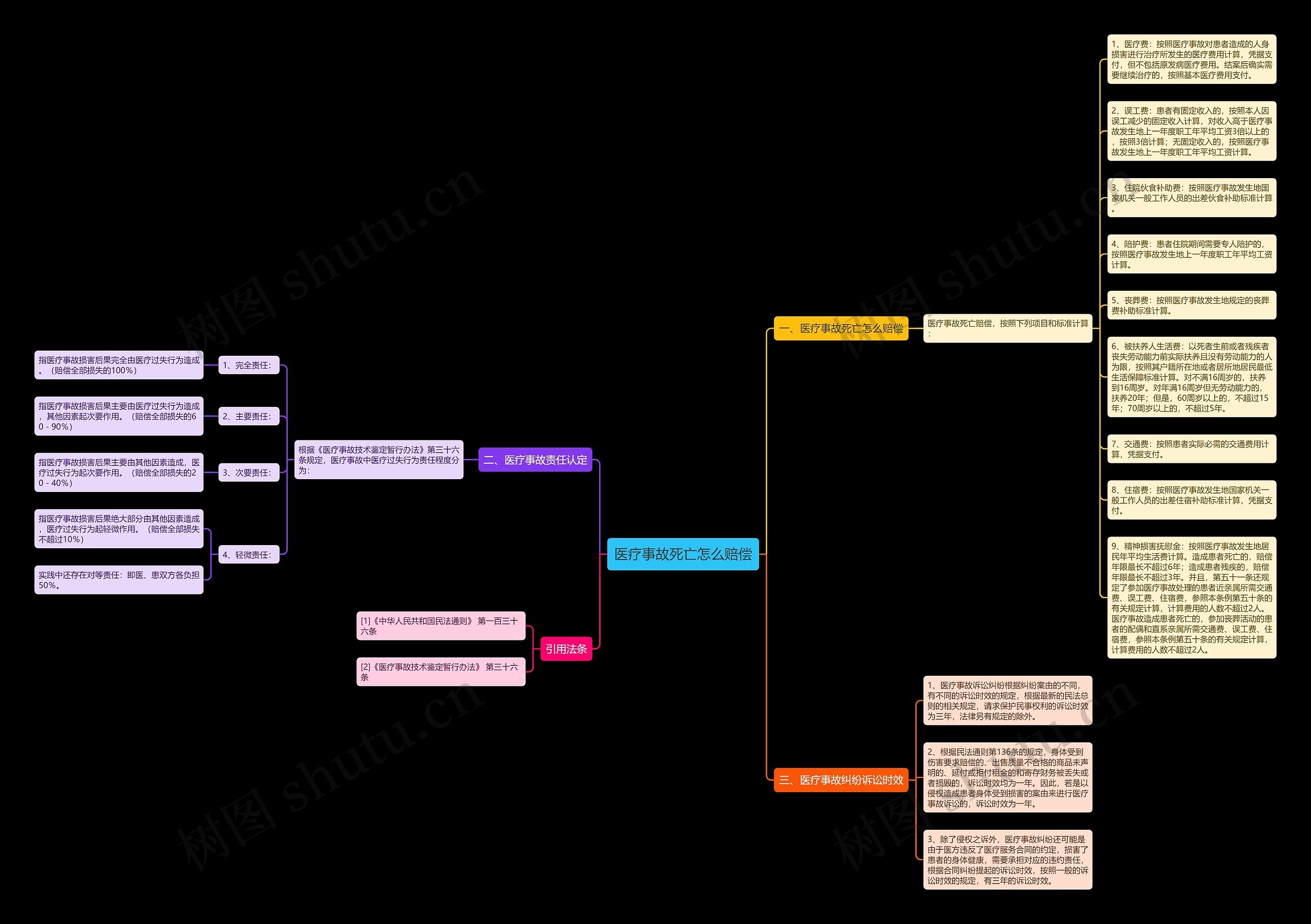医疗事故死亡怎么赔偿思维导图