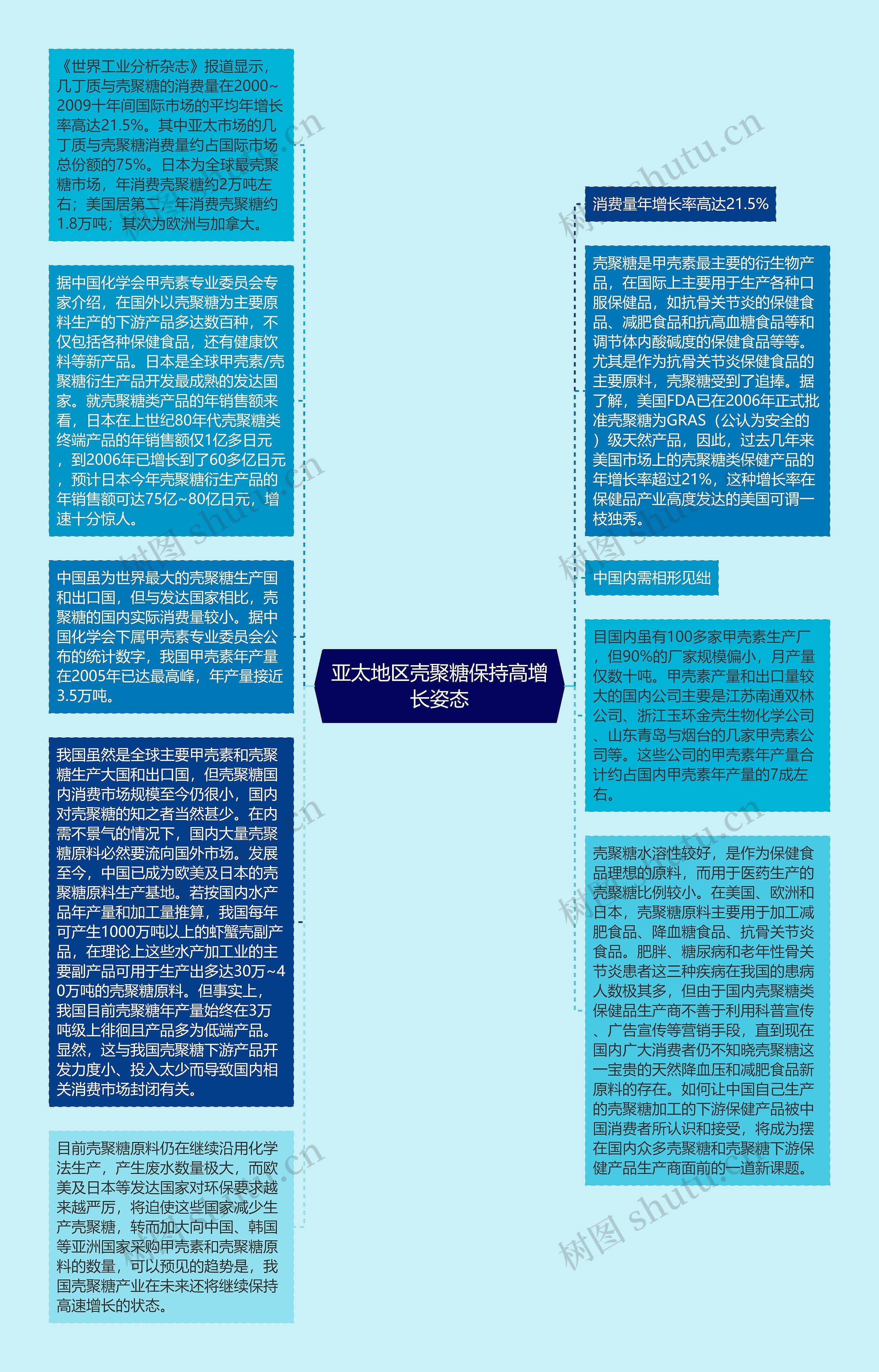 亚太地区壳聚糖保持高增长姿态思维导图