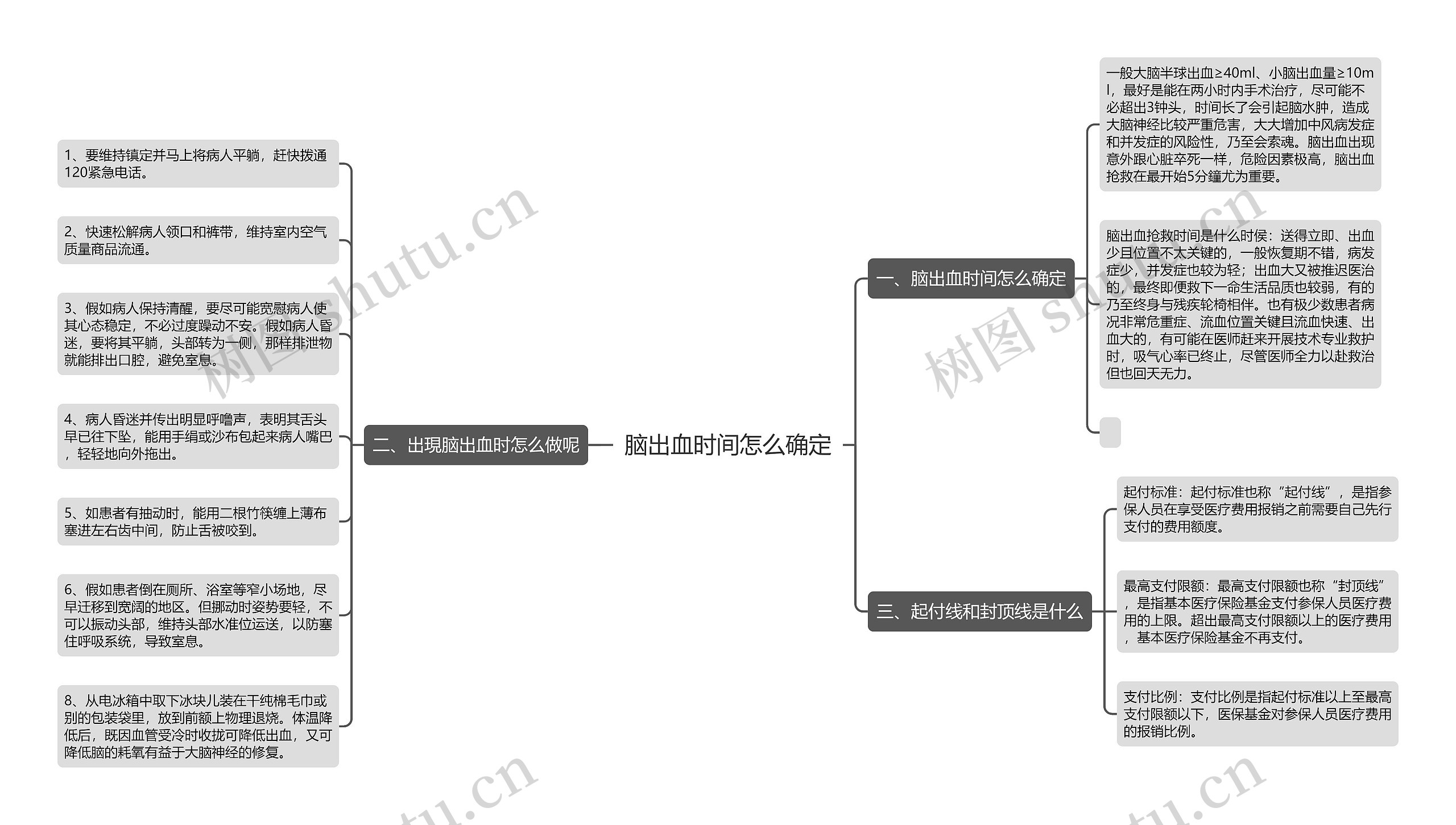 脑出血时间怎么确定思维导图