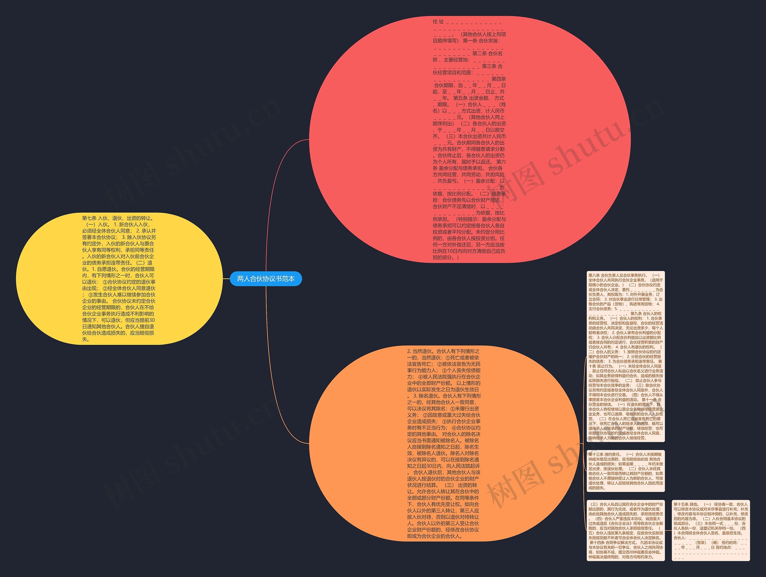 两人合伙协议书范本思维导图