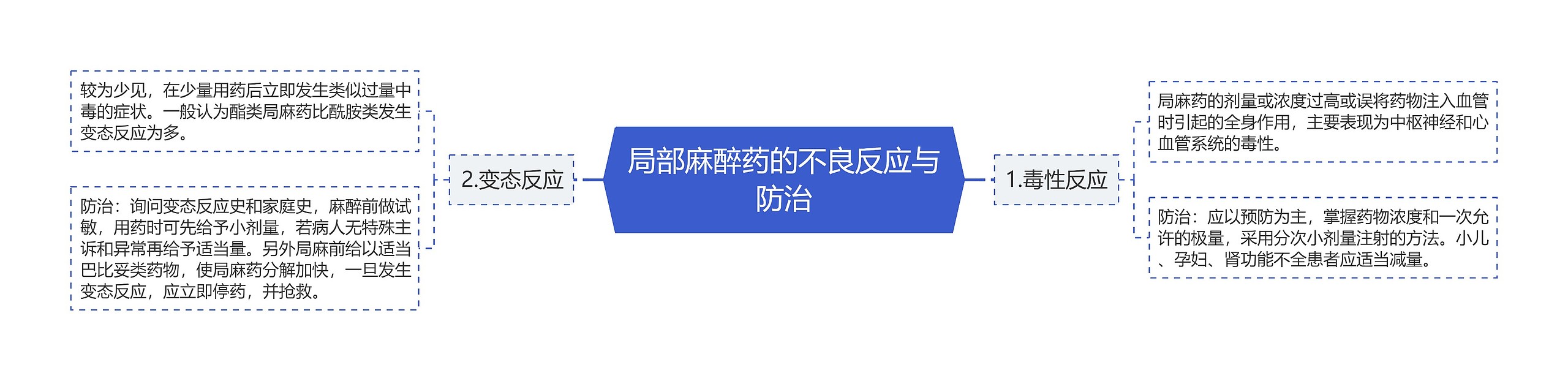 局部麻醉药的不良反应与防治思维导图