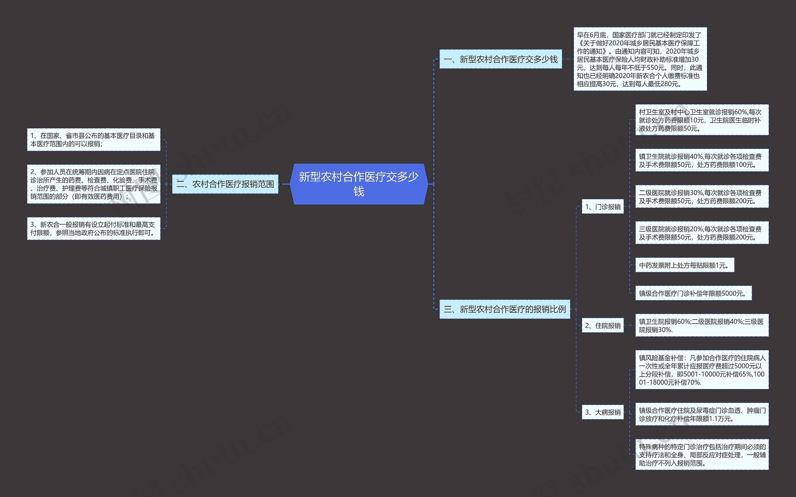 新型农村合作医疗交多少钱思维导图