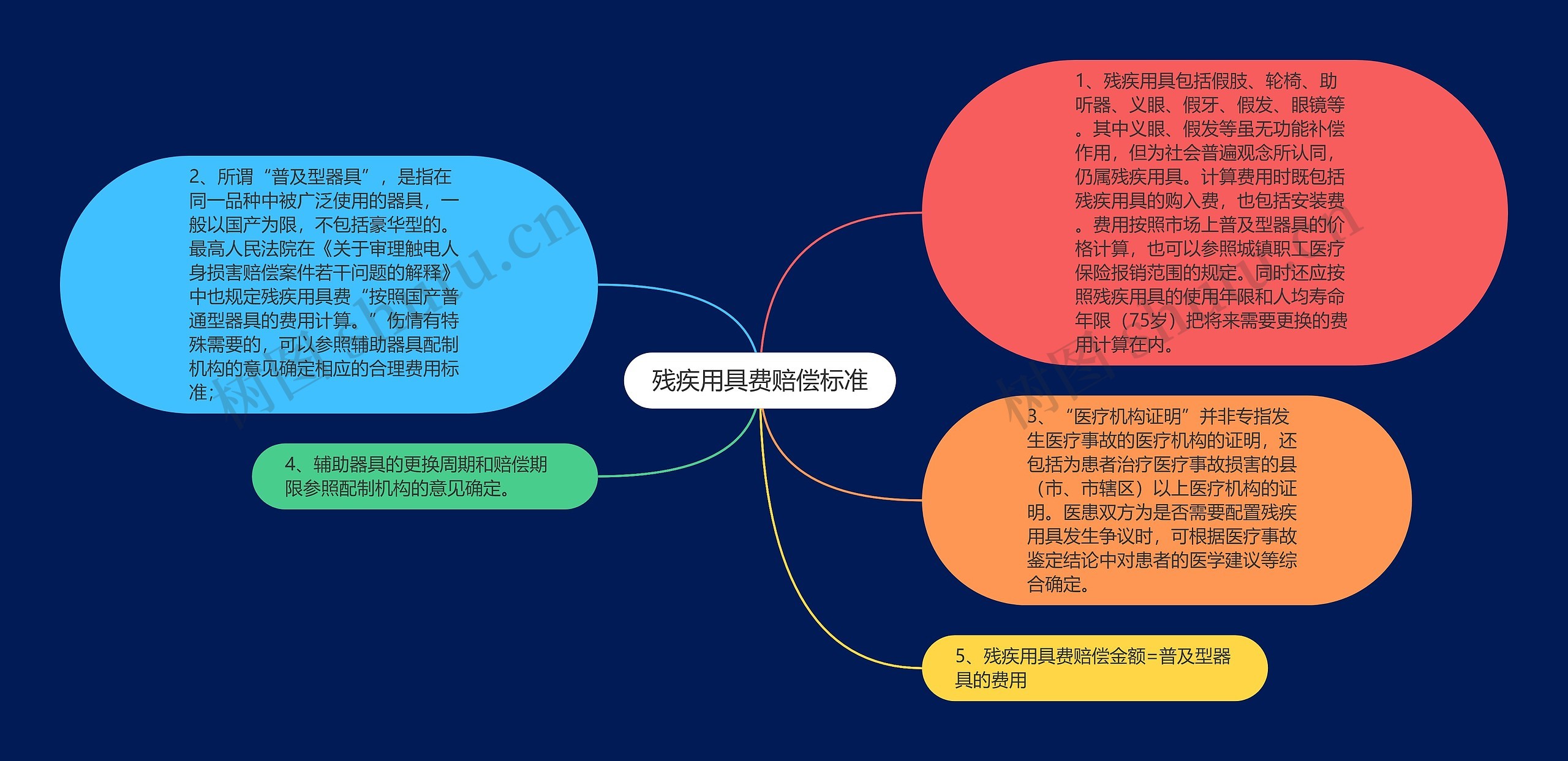 残疾用具费赔偿标准思维导图