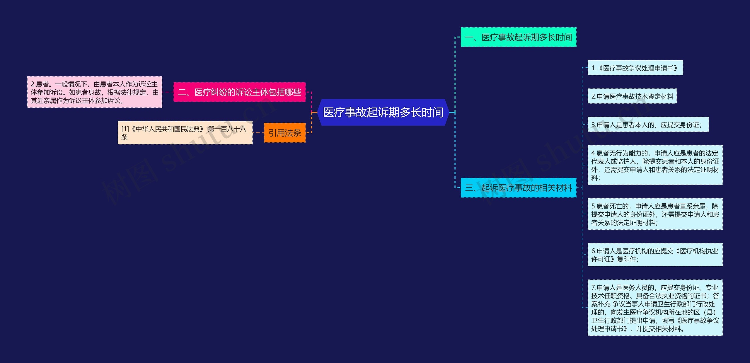 医疗事故起诉期多长时间思维导图