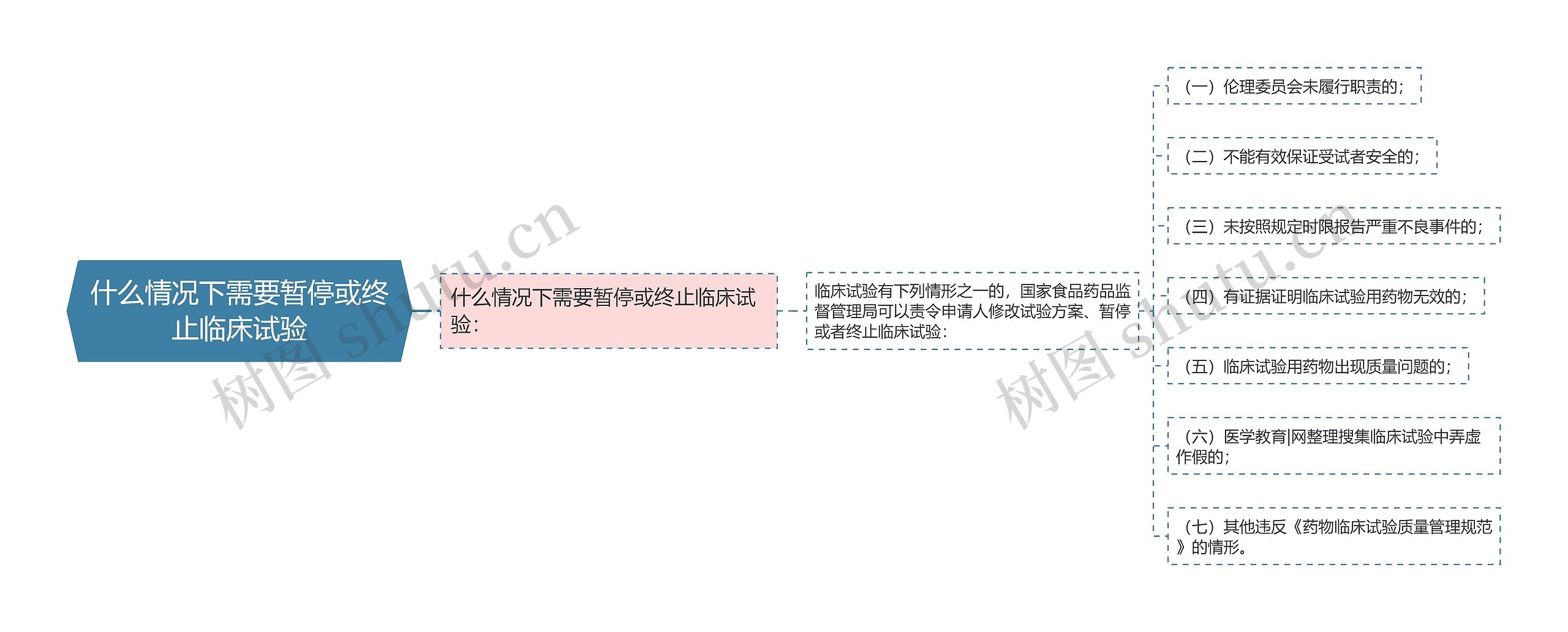 什么情况下需要暂停或终止临床试验 什么情况下需要暂停或终止临床试验