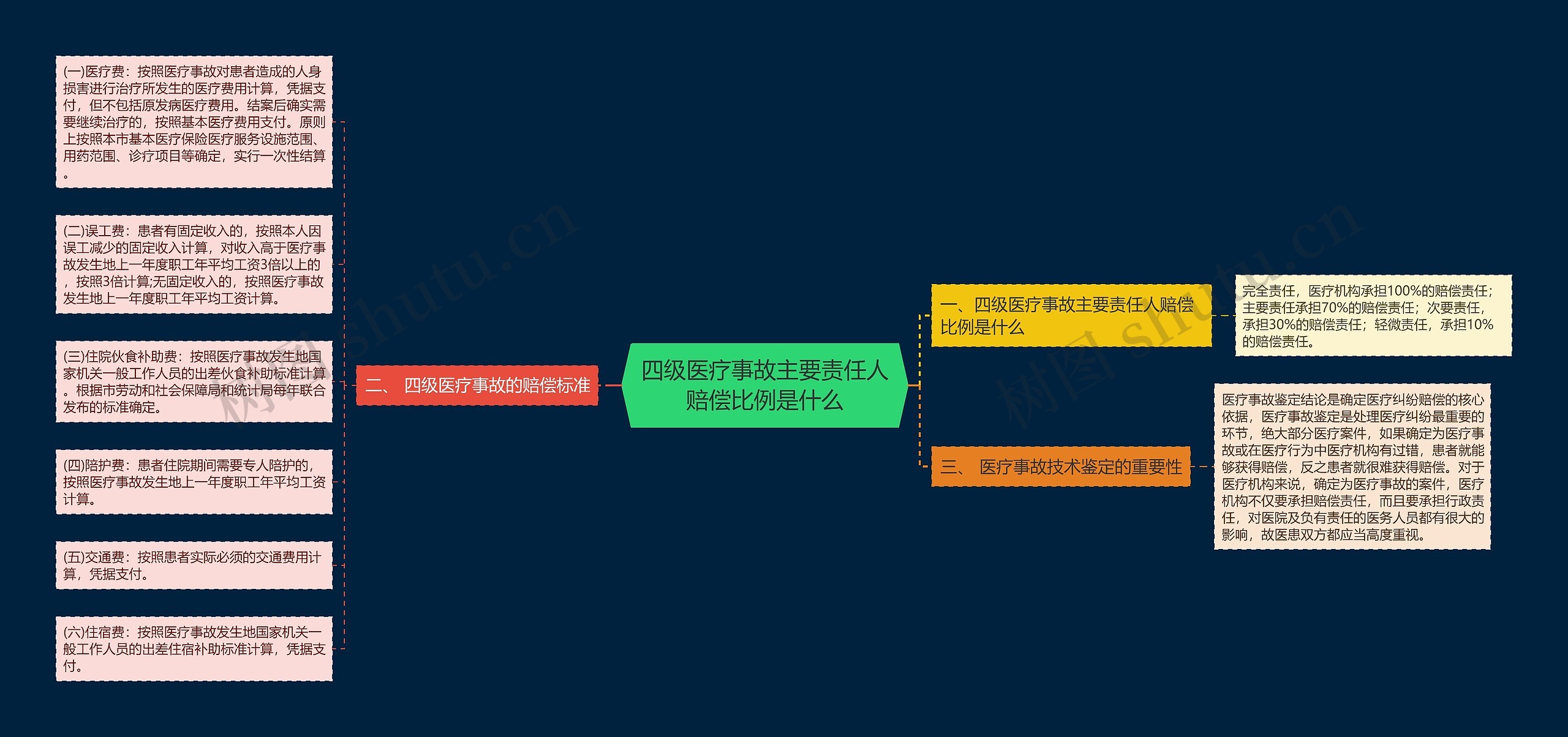 四级医疗事故主要责任人赔偿比例是什么