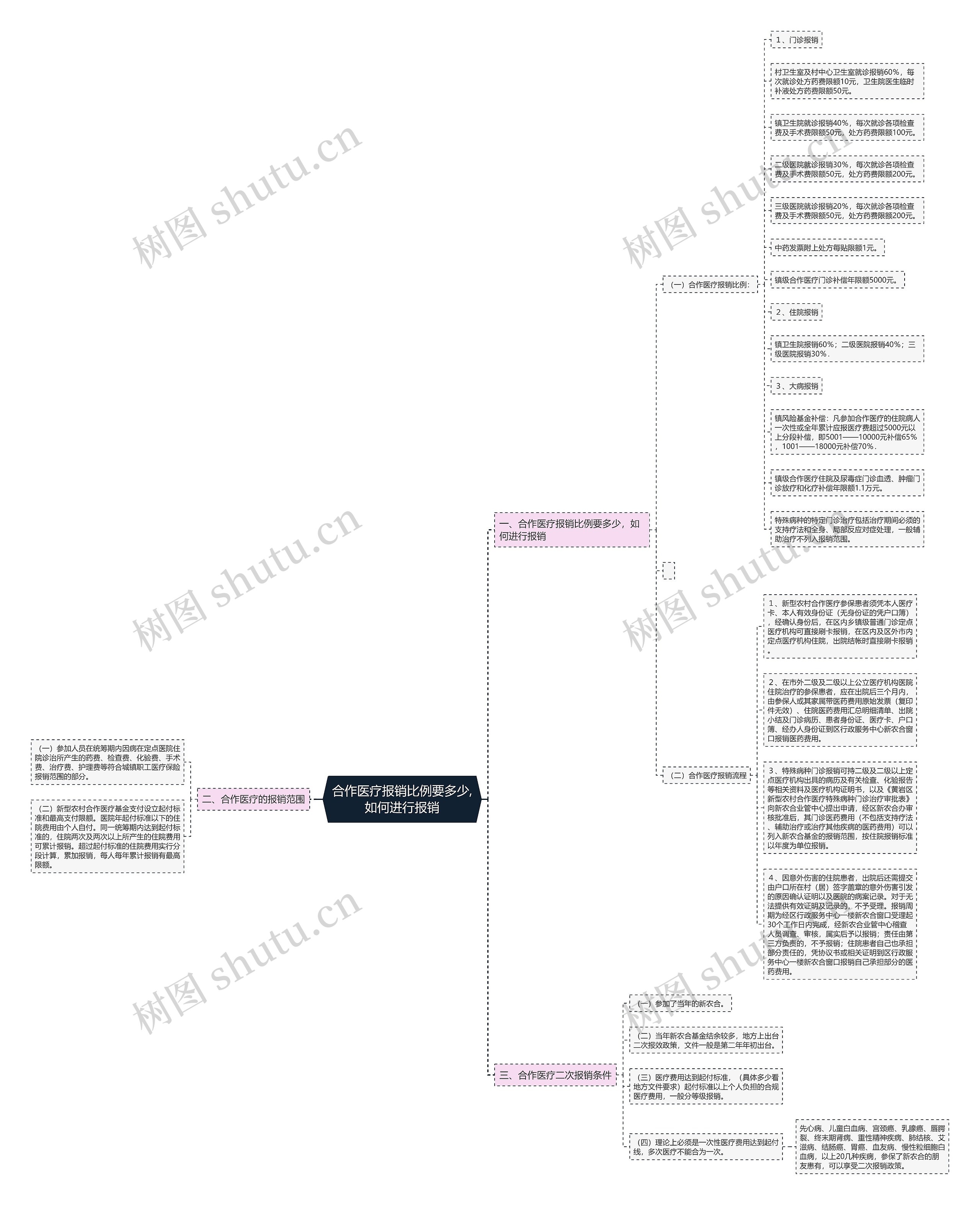 合作医疗报销比例要多少,如何进行报销思维导图