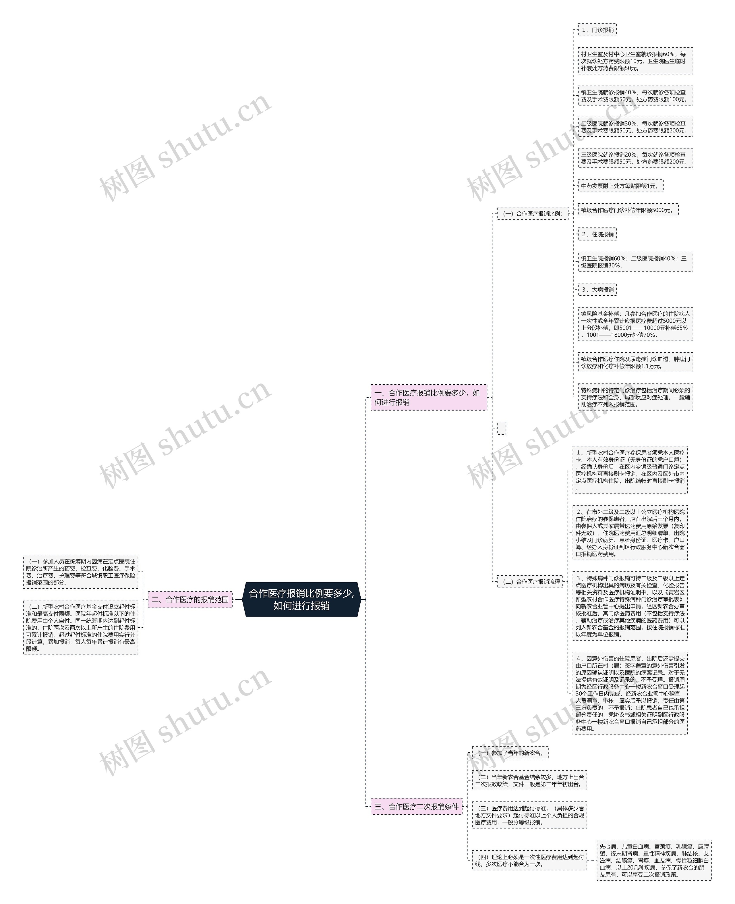 合作医疗报销比例要多少,如何进行报销 合作医疗报销比例要多少,如何进行报销