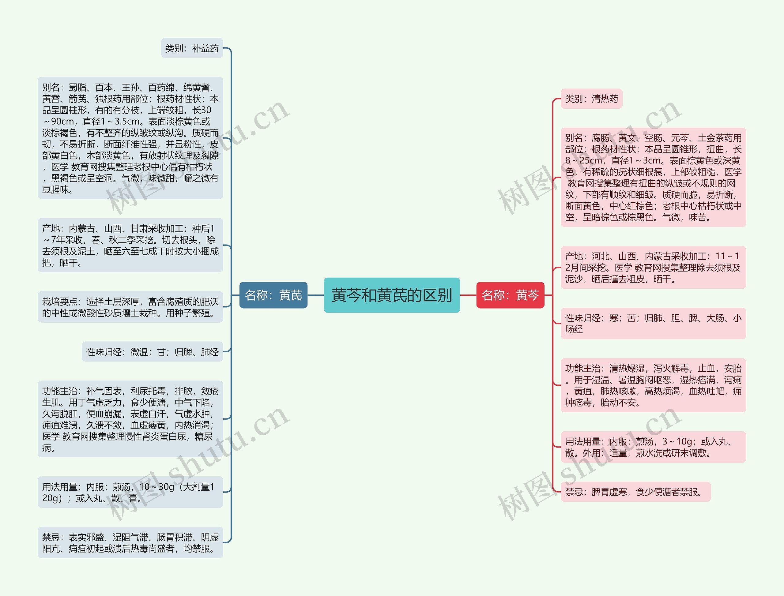 黄芩和黄芪的区别思维导图