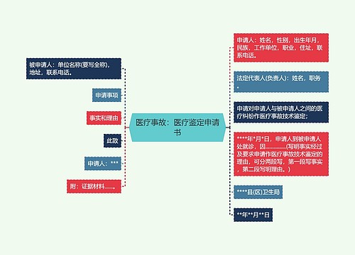 医疗事故：医疗鉴定申请书