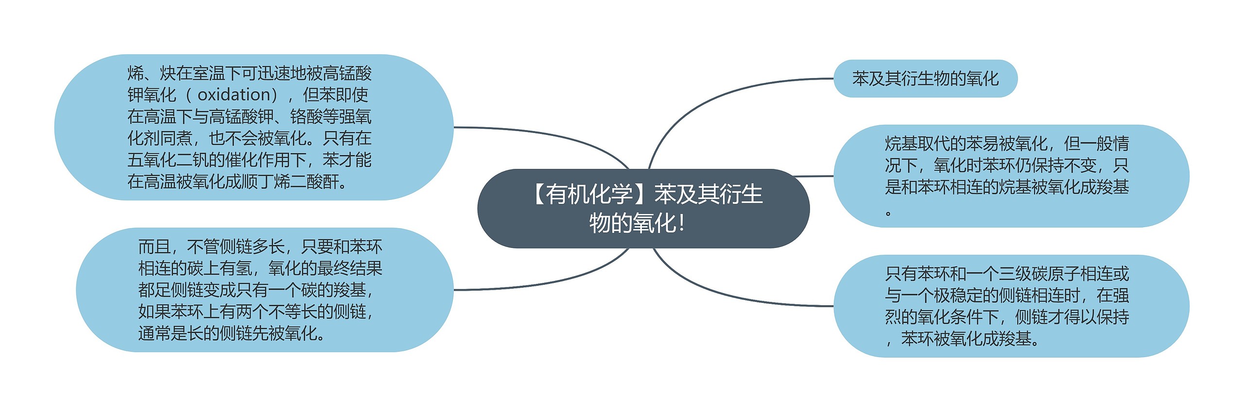 【有机化学】苯及其衍生物的氧化！思维导图