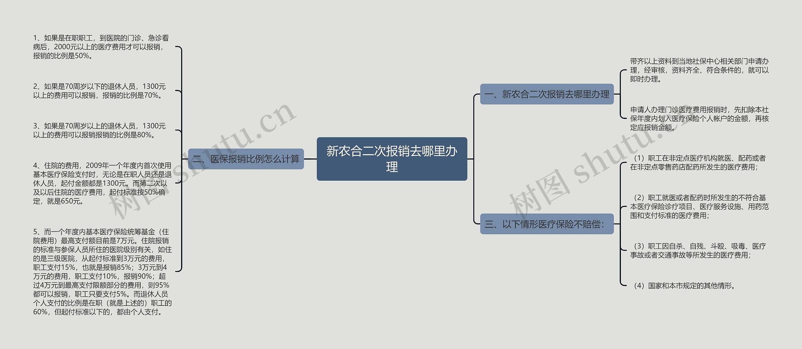 新农合二次报销去哪里办理思维导图